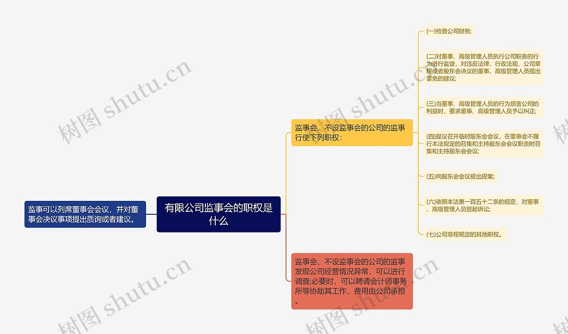 有限公司监事会的职权是什么思维导图_编号p6592353-TreeMind树图