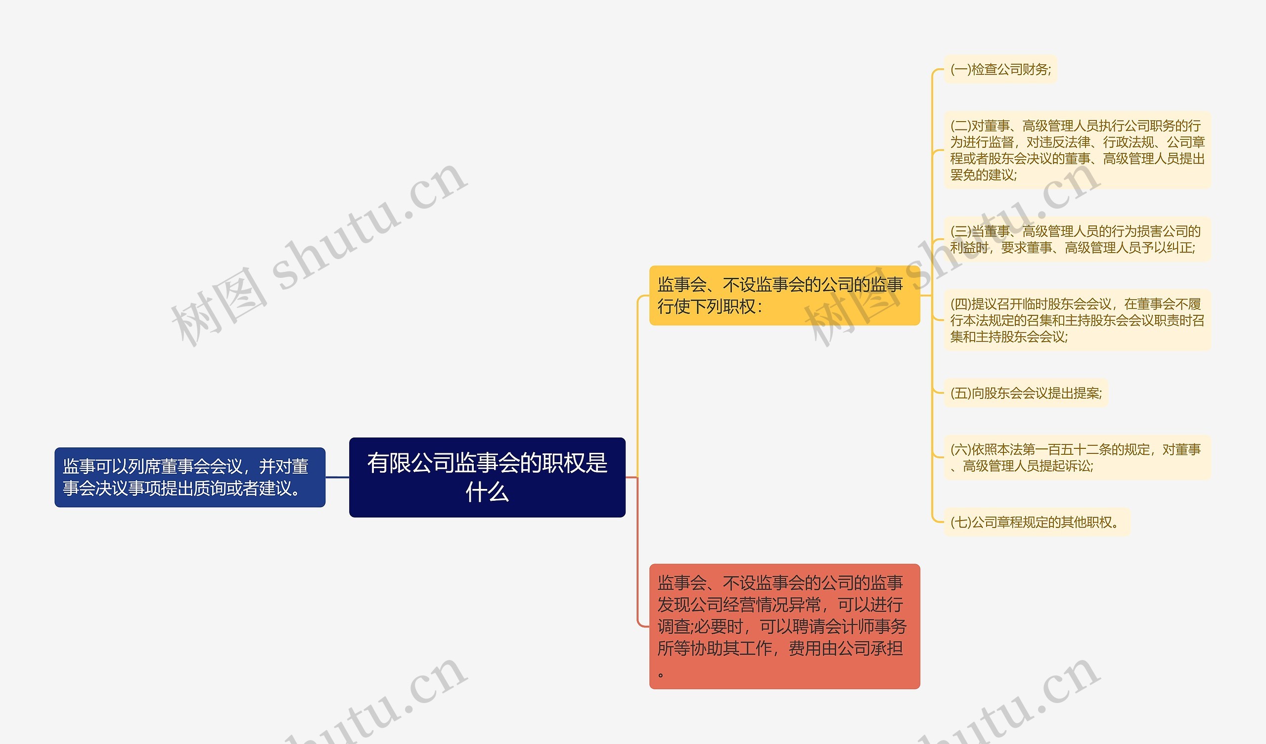 有限公司监事会的职权是什么思维导图