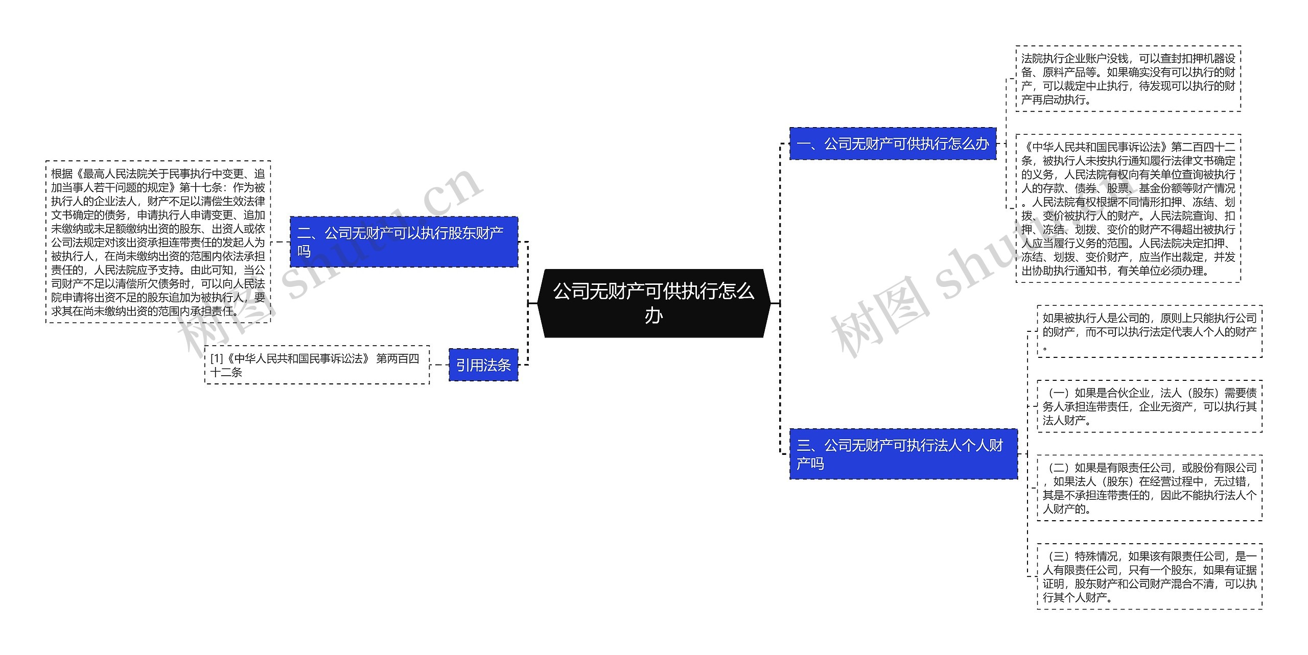 公司无财产可供执行怎么办思维导图