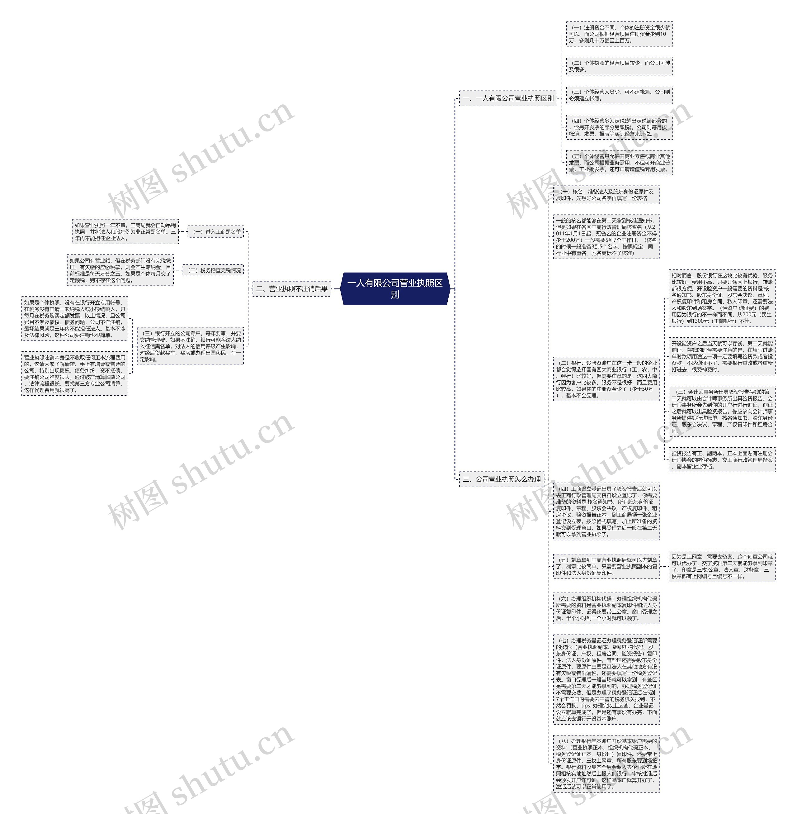 一人有限公司营业执照区别思维导图