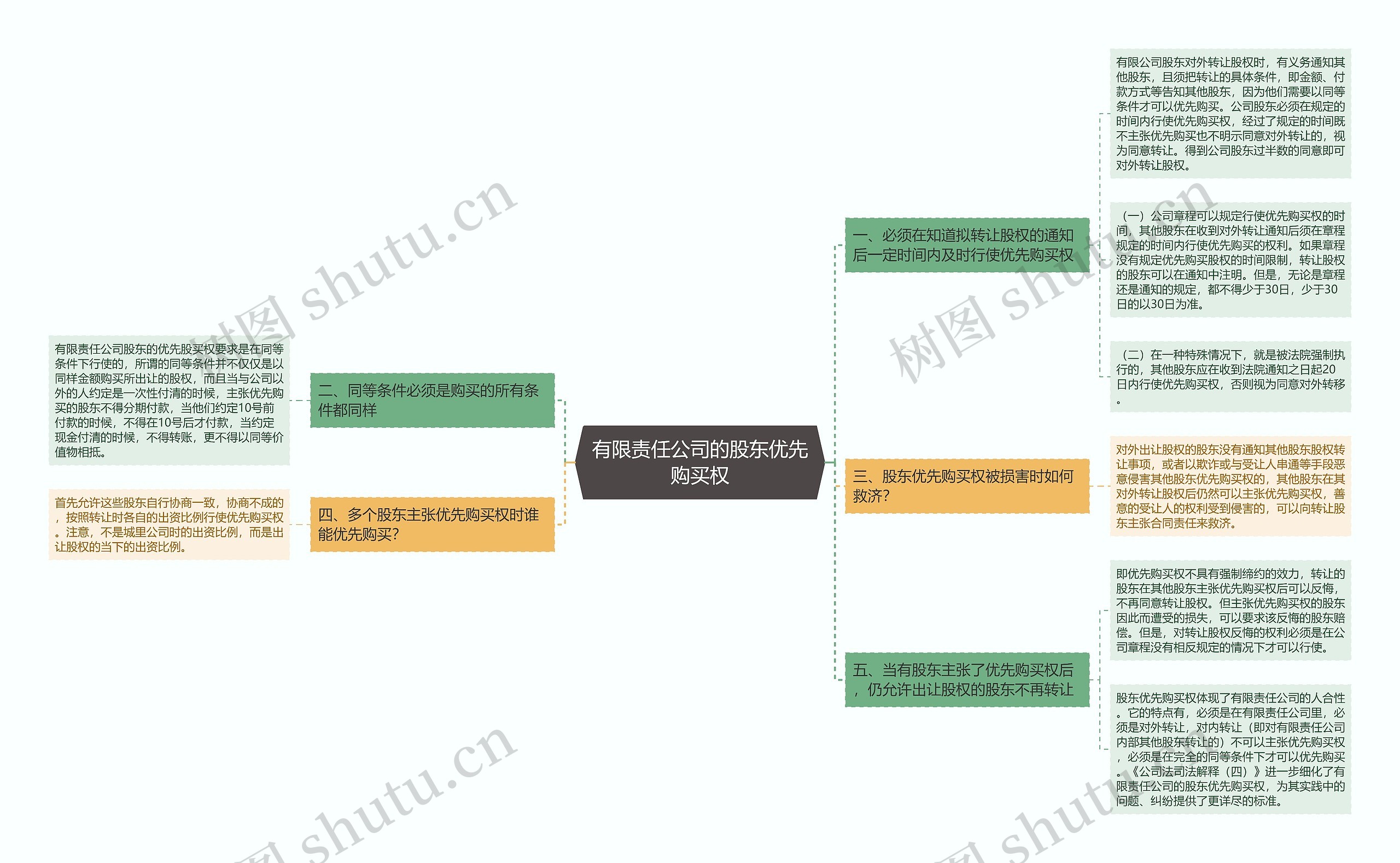 有限责任公司的股东优先购买权思维导图