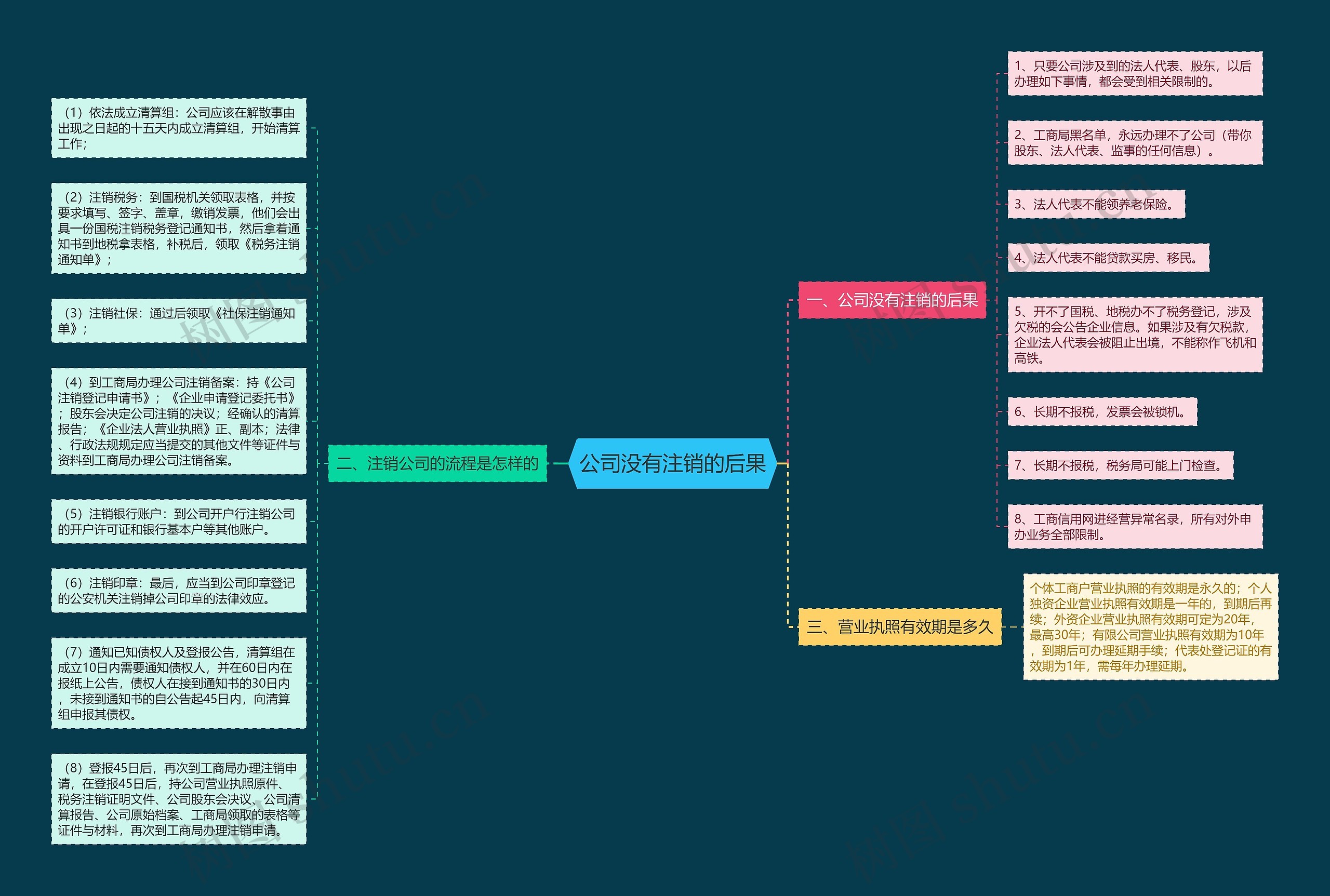 公司没有注销的后果思维导图