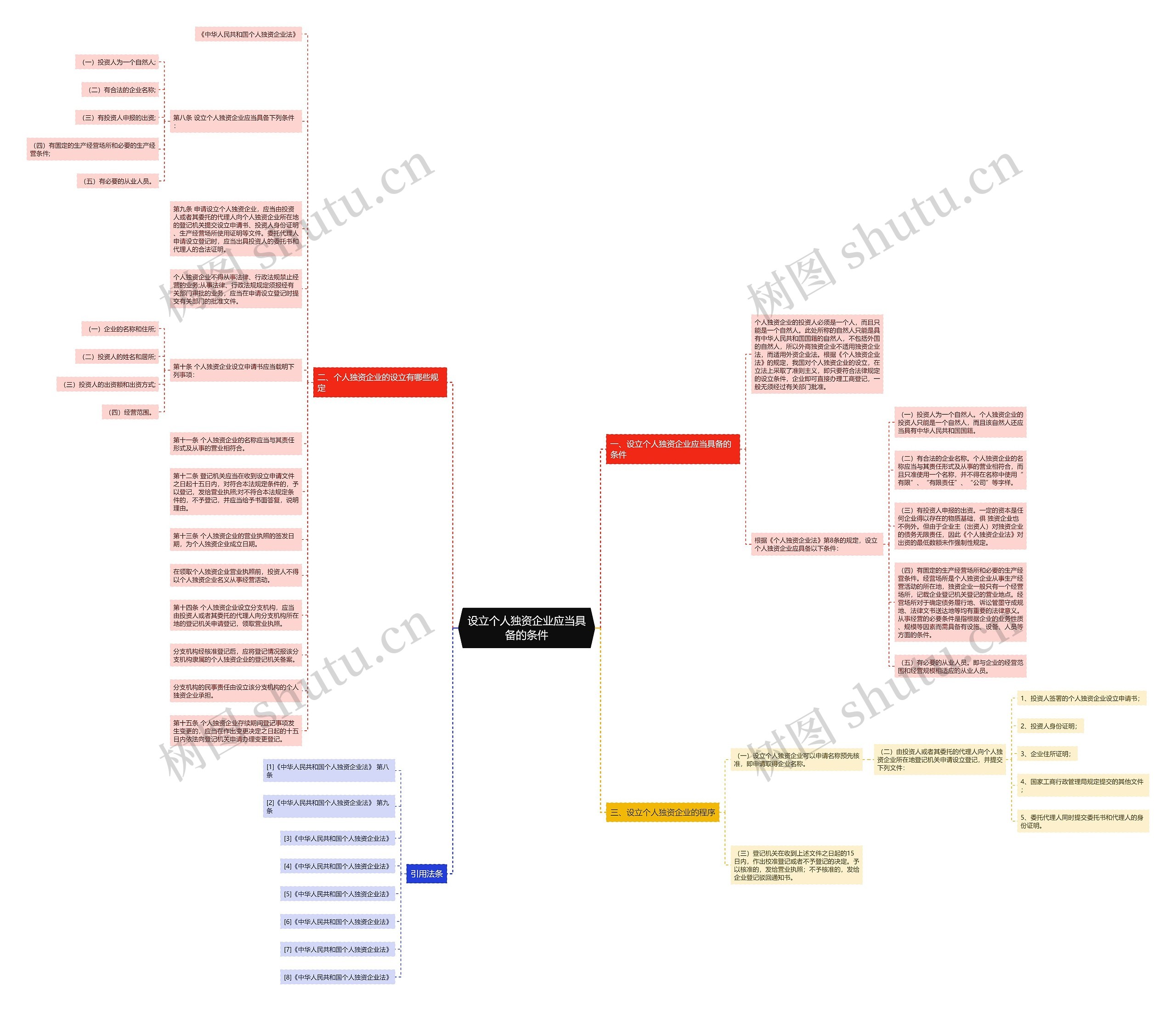 设立个人独资企业应当具备的条件思维导图