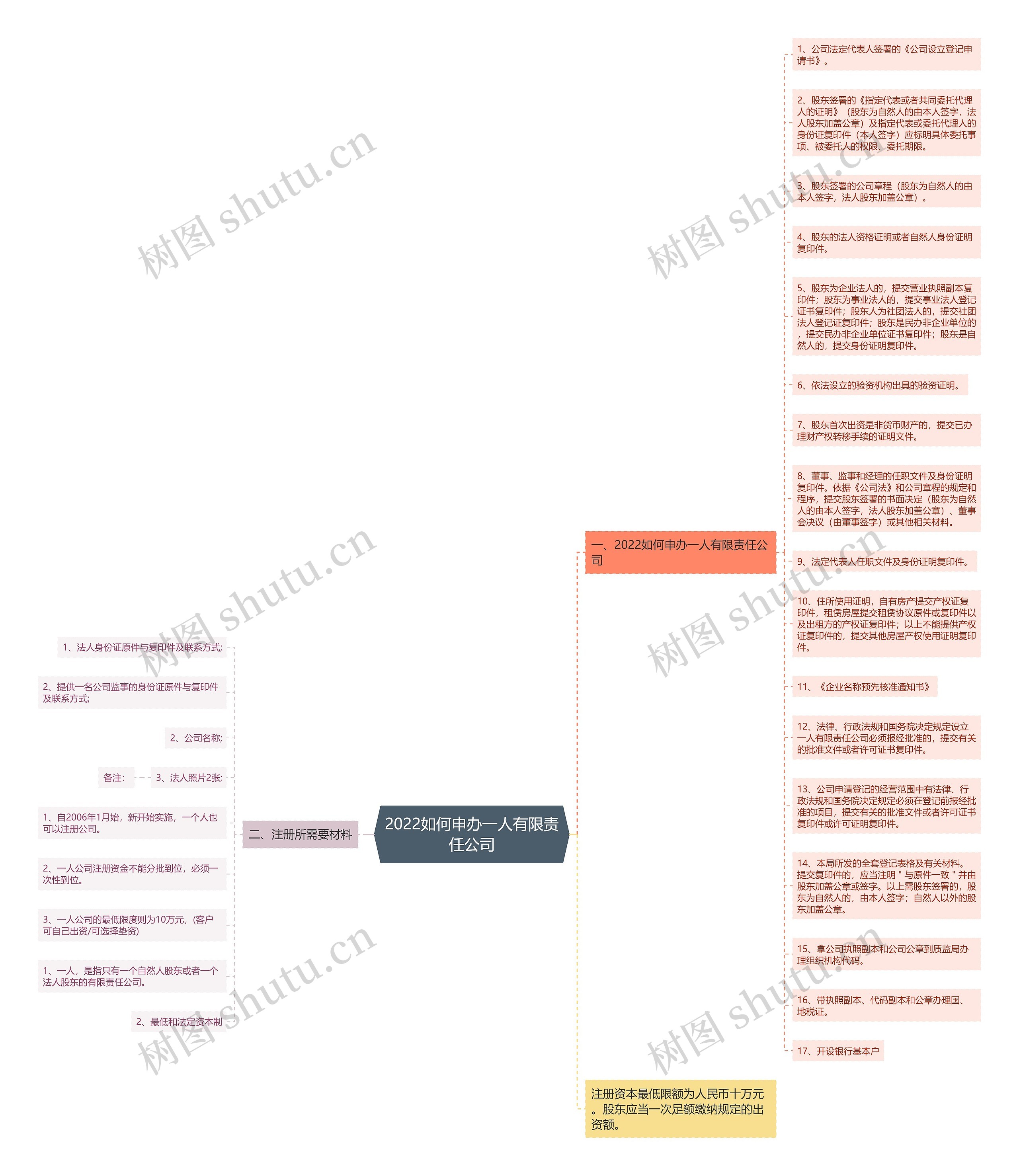 2022如何申办一人有限责任公司思维导图