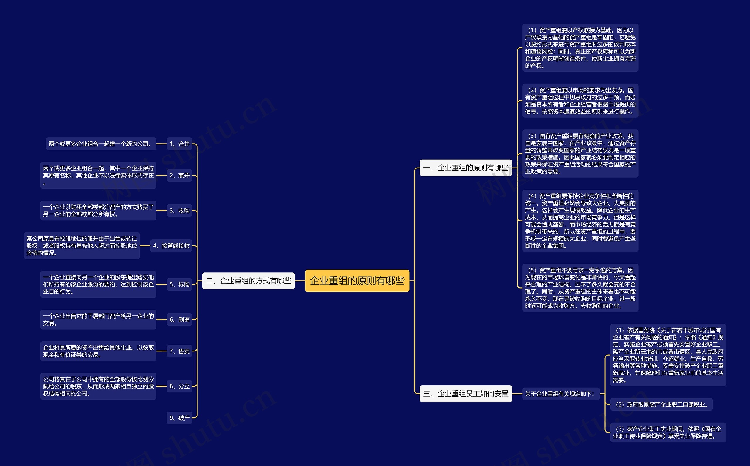 企业重组的原则有哪些思维导图