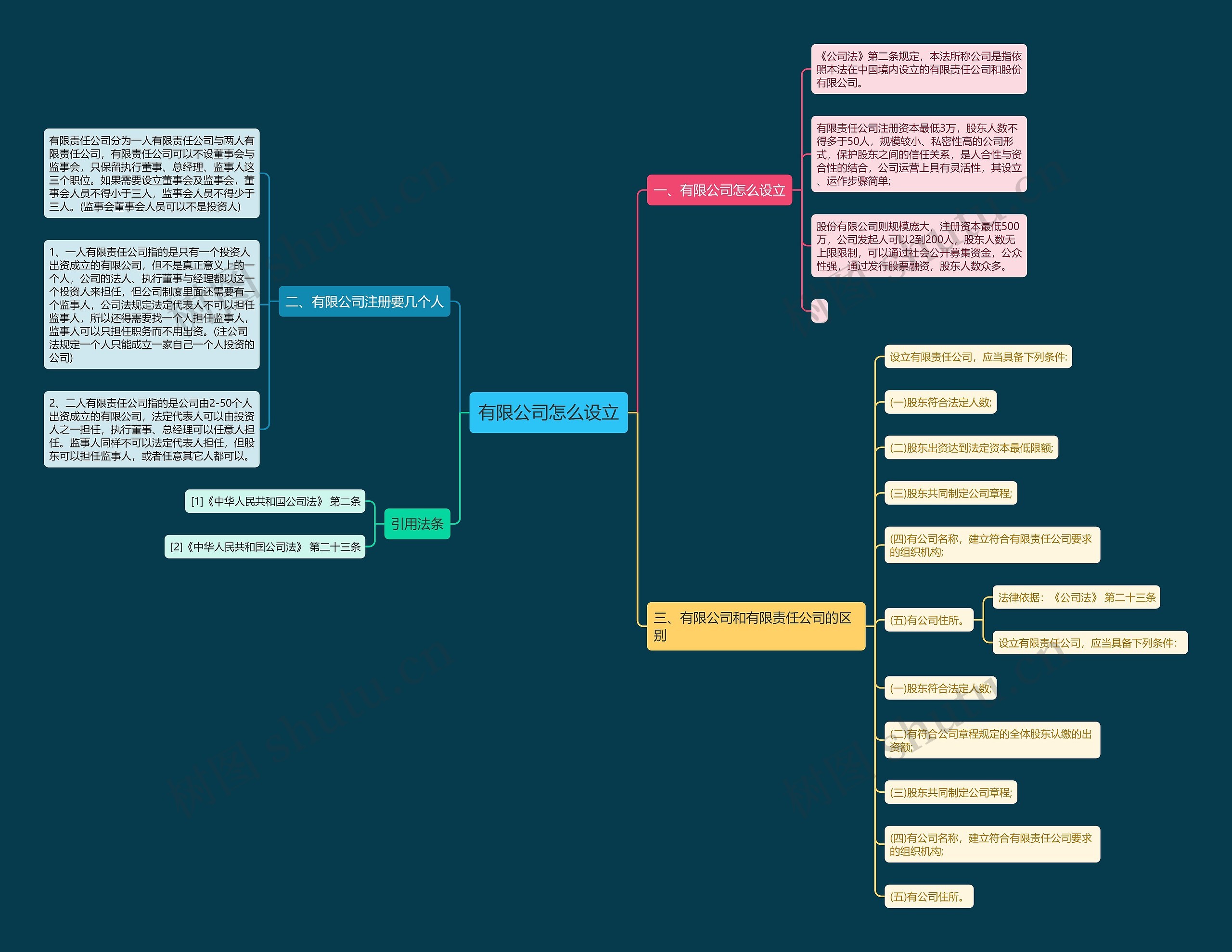 有限公司怎么设立思维导图