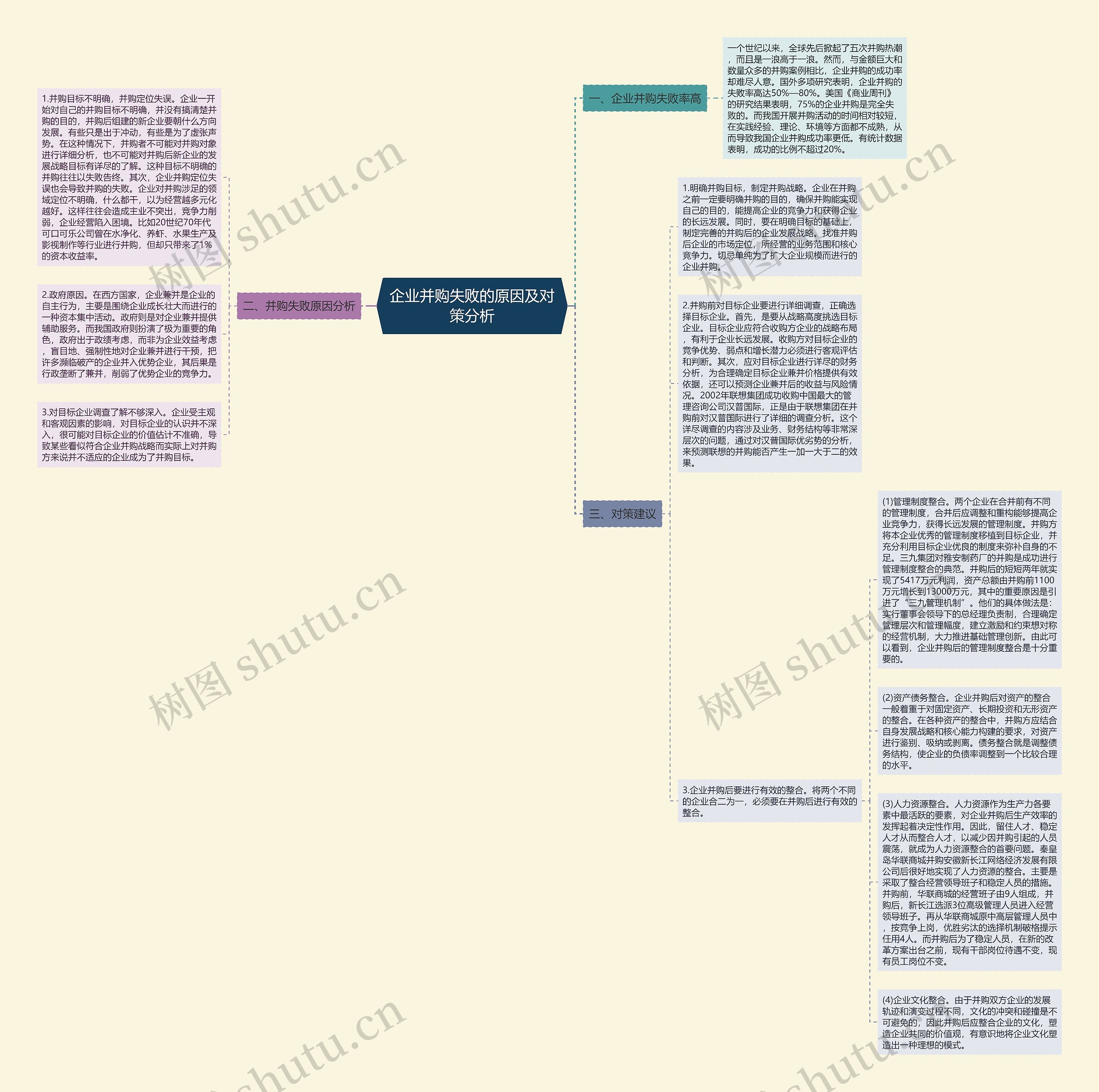 企业并购失败的原因及对策分析思维导图