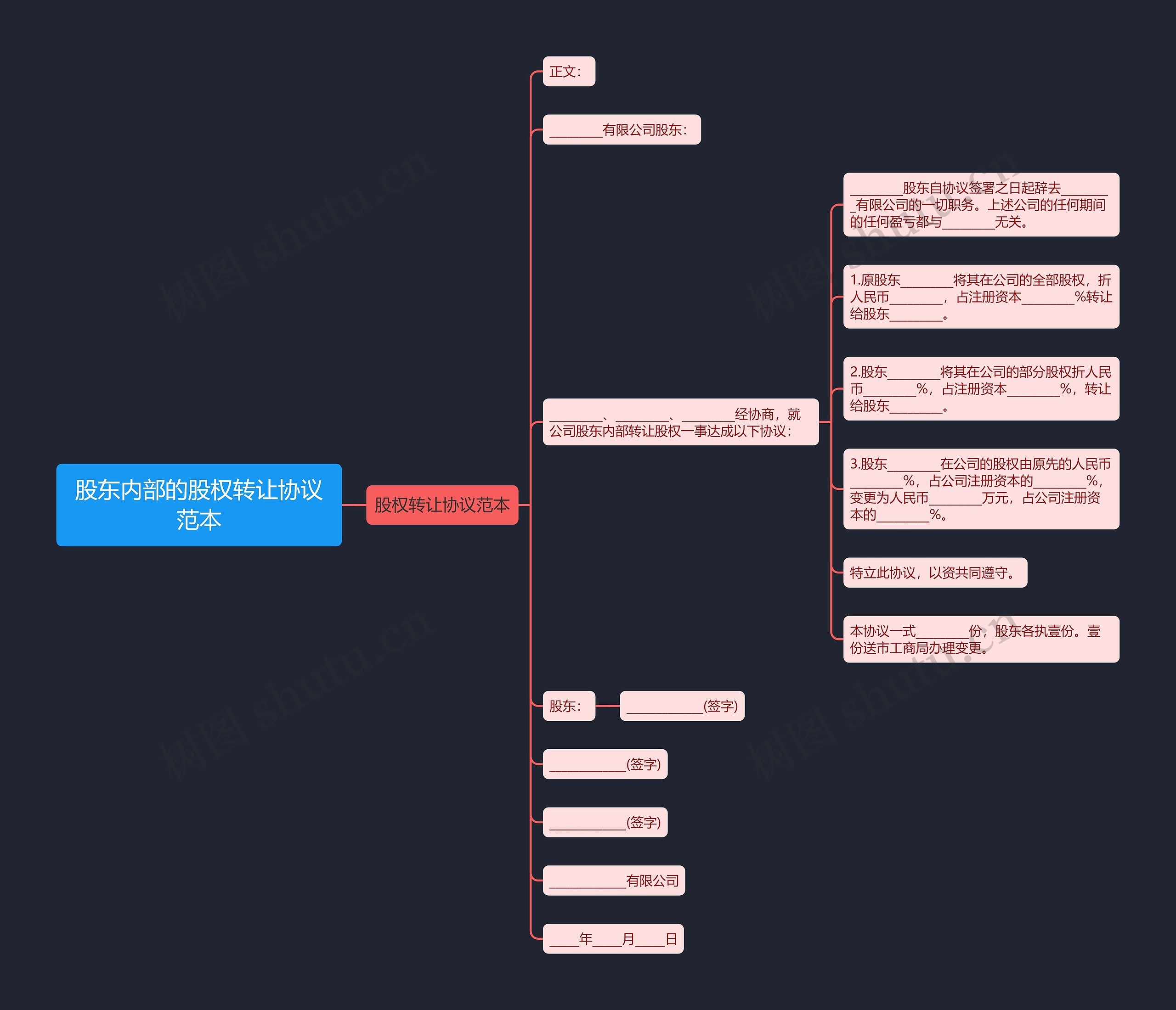 股东内部的股权转让协议范本思维导图