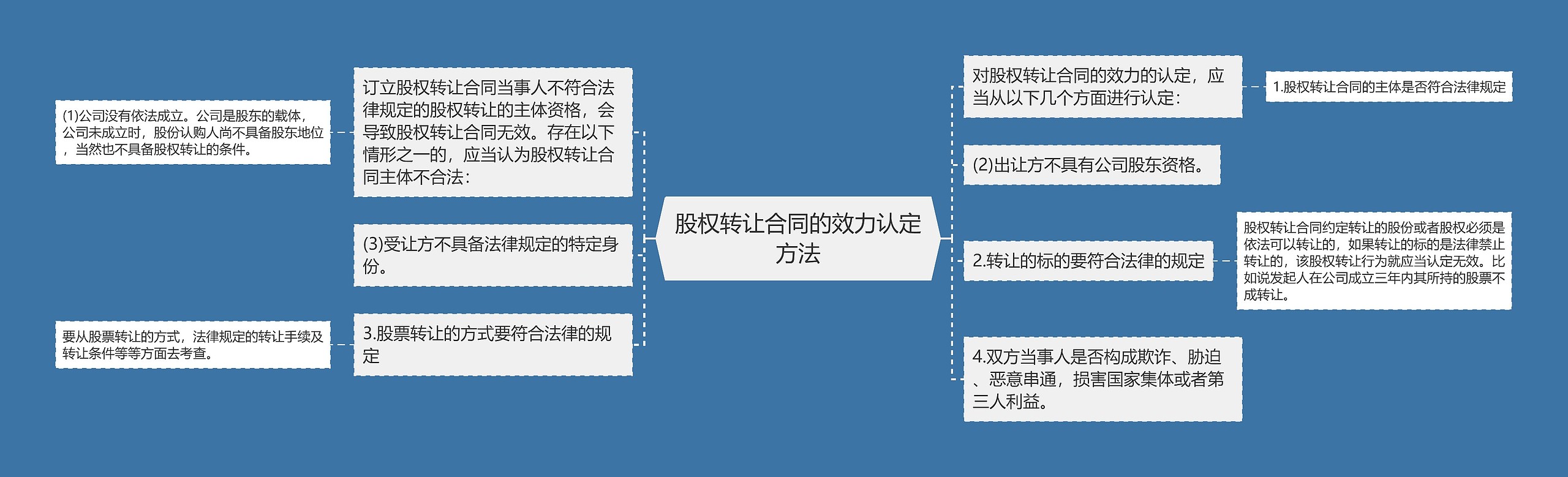 股权转让合同的效力认定方法思维导图