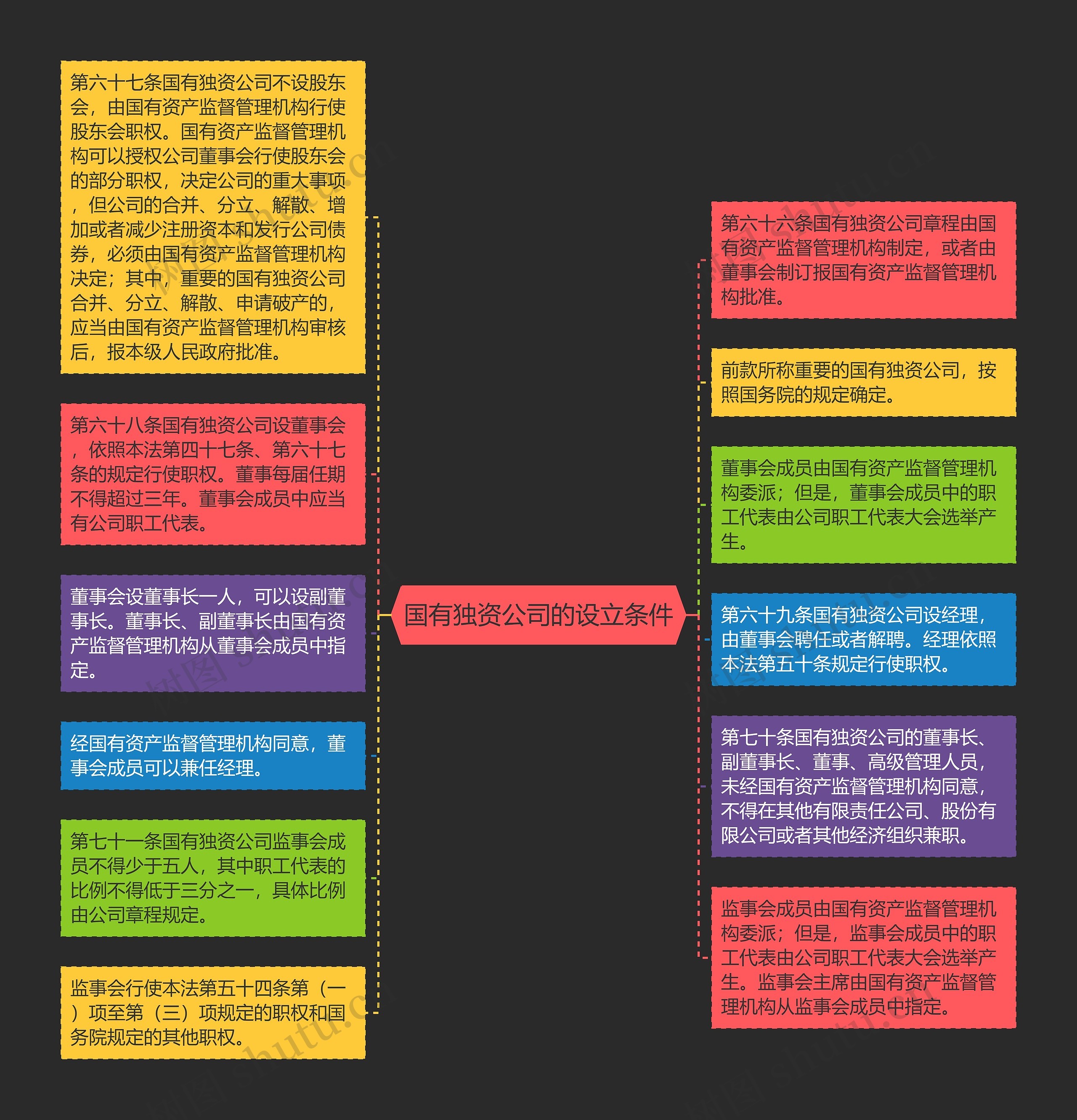 国有独资公司的设立条件思维导图