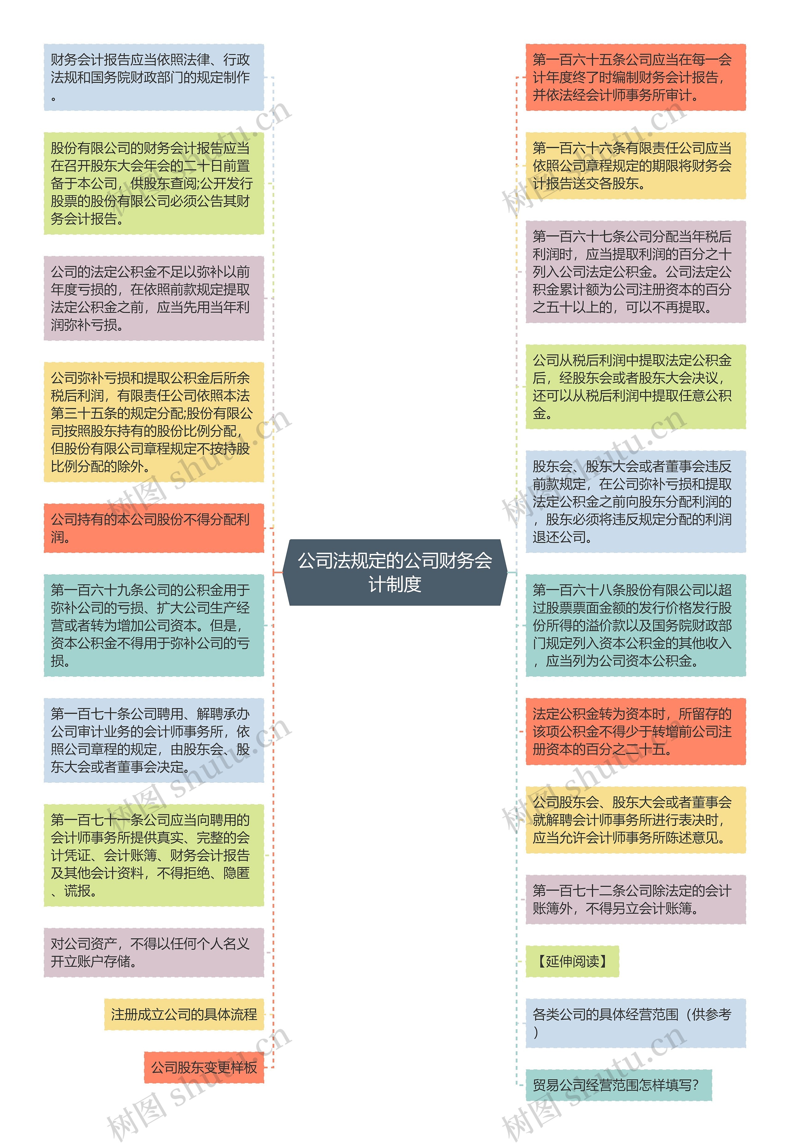 公司法规定的公司财务会计制度思维导图