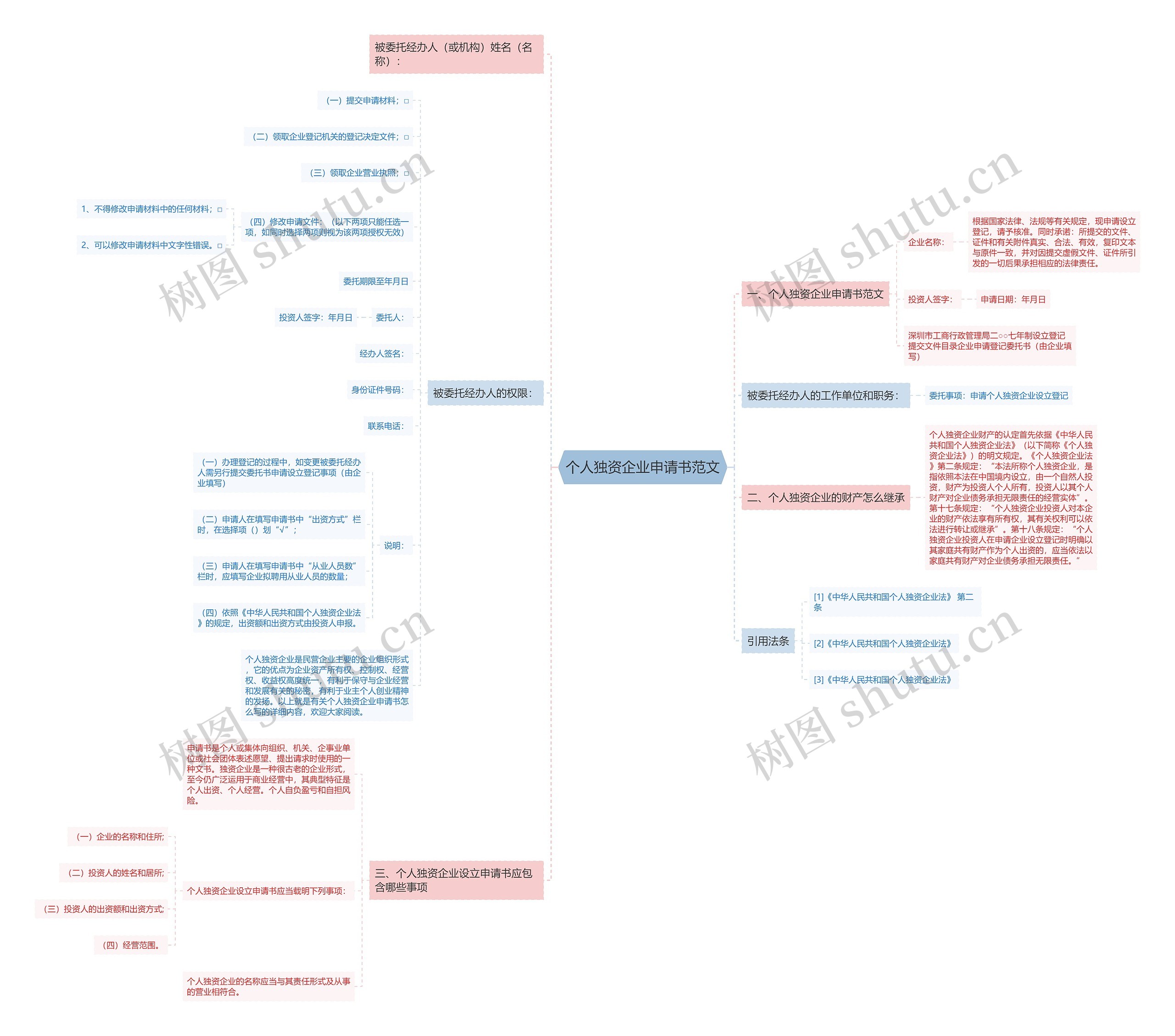 个人独资企业申请书范文思维导图