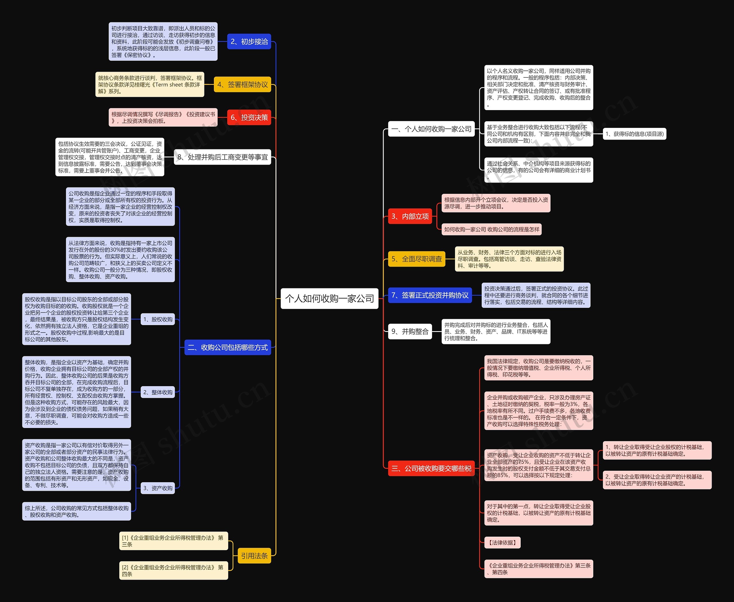 个人如何收购一家公司思维导图
