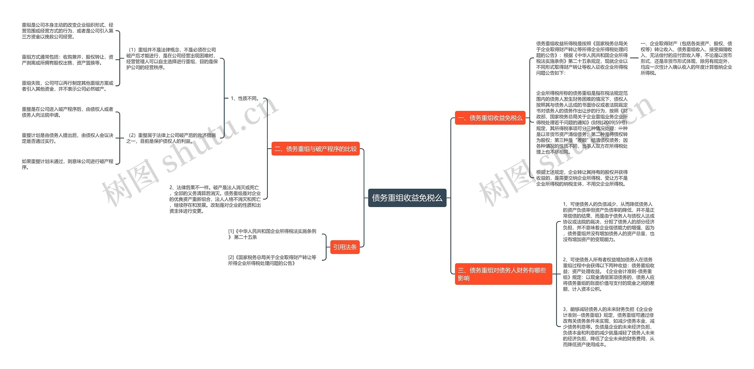 债务重组收益免税么思维导图