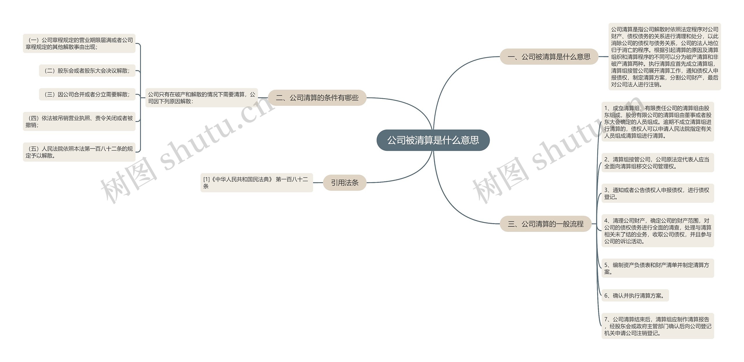 公司被清算是什么意思思维导图