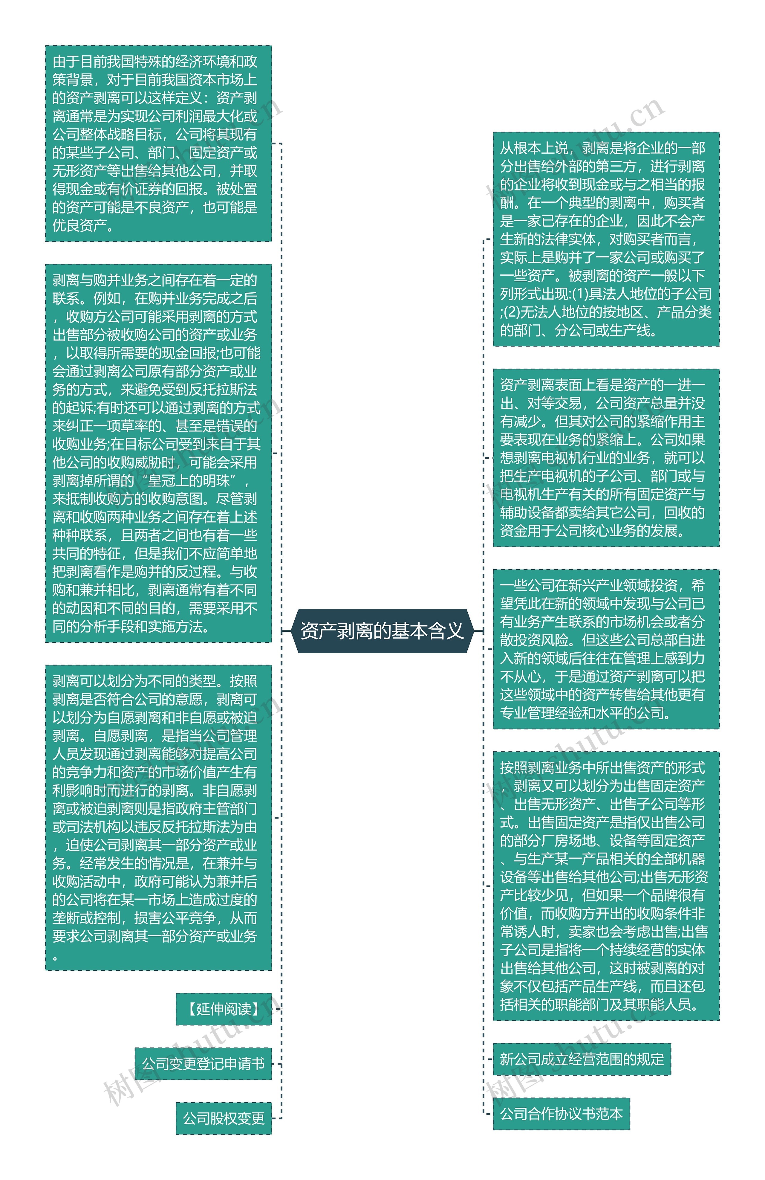 资产剥离的基本含义思维导图