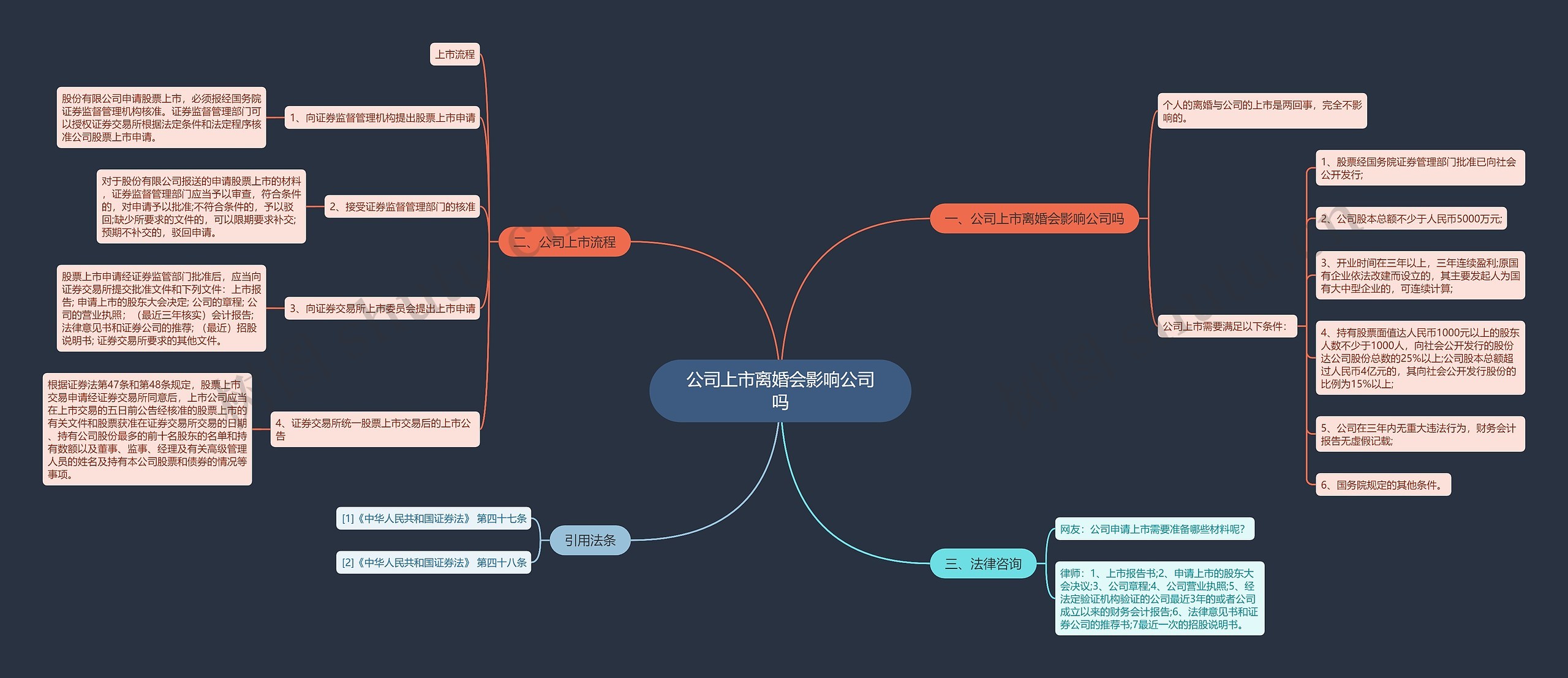 公司上市离婚会影响公司吗思维导图