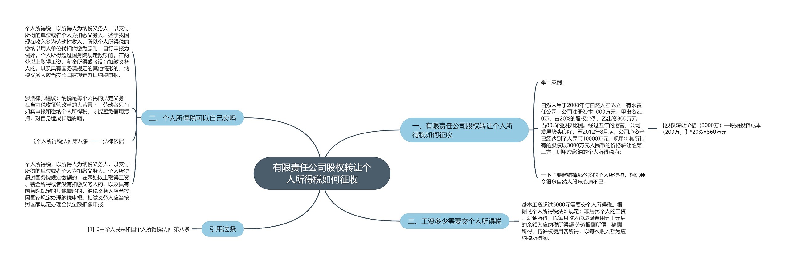 有限责任公司股权转让个人所得税如何征收思维导图