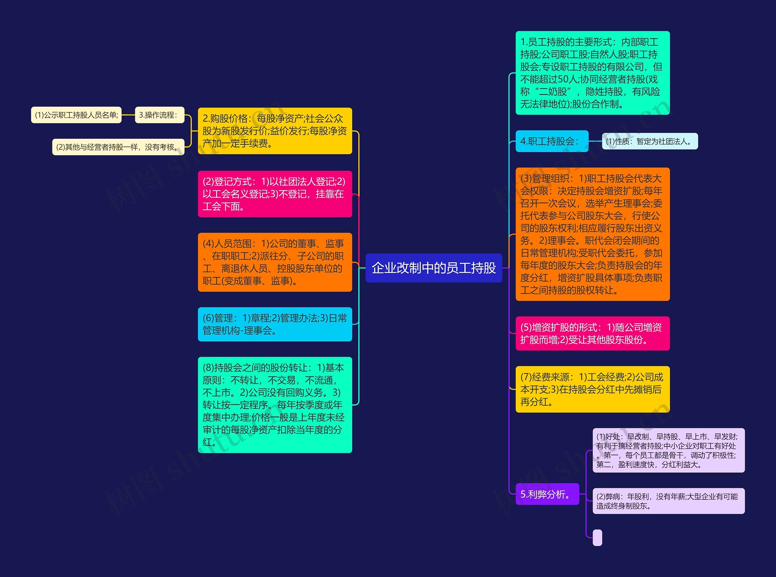 企业改制中的员工持股思维导图