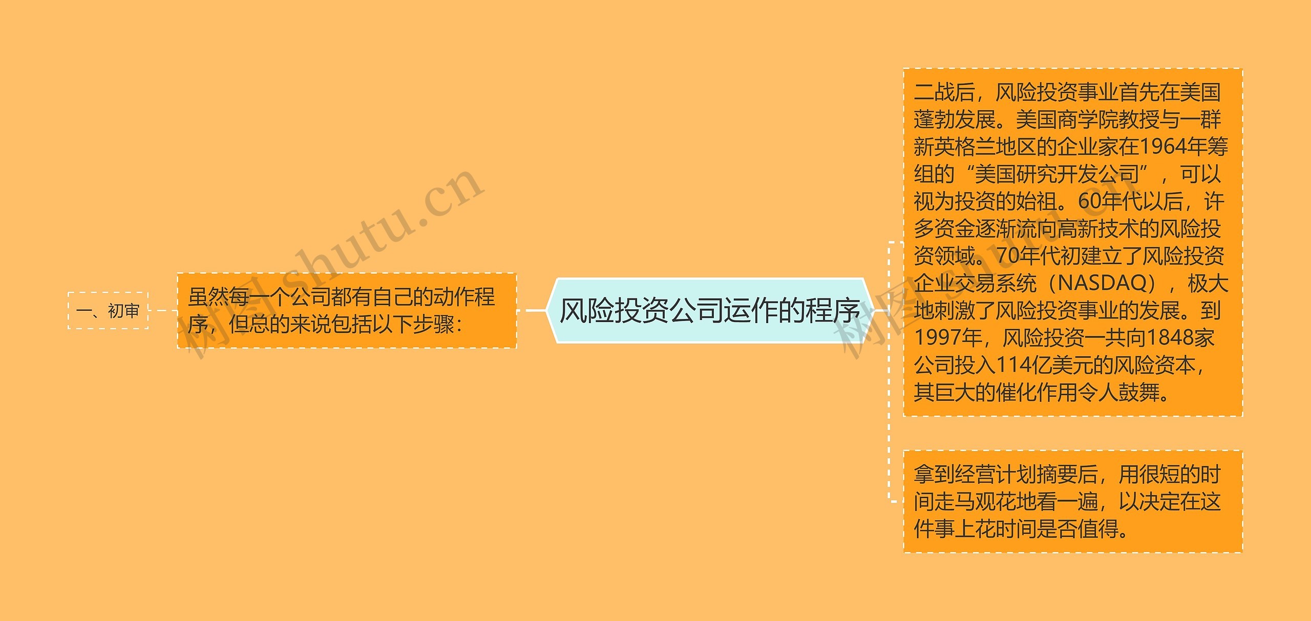 风险投资公司运作的程序思维导图