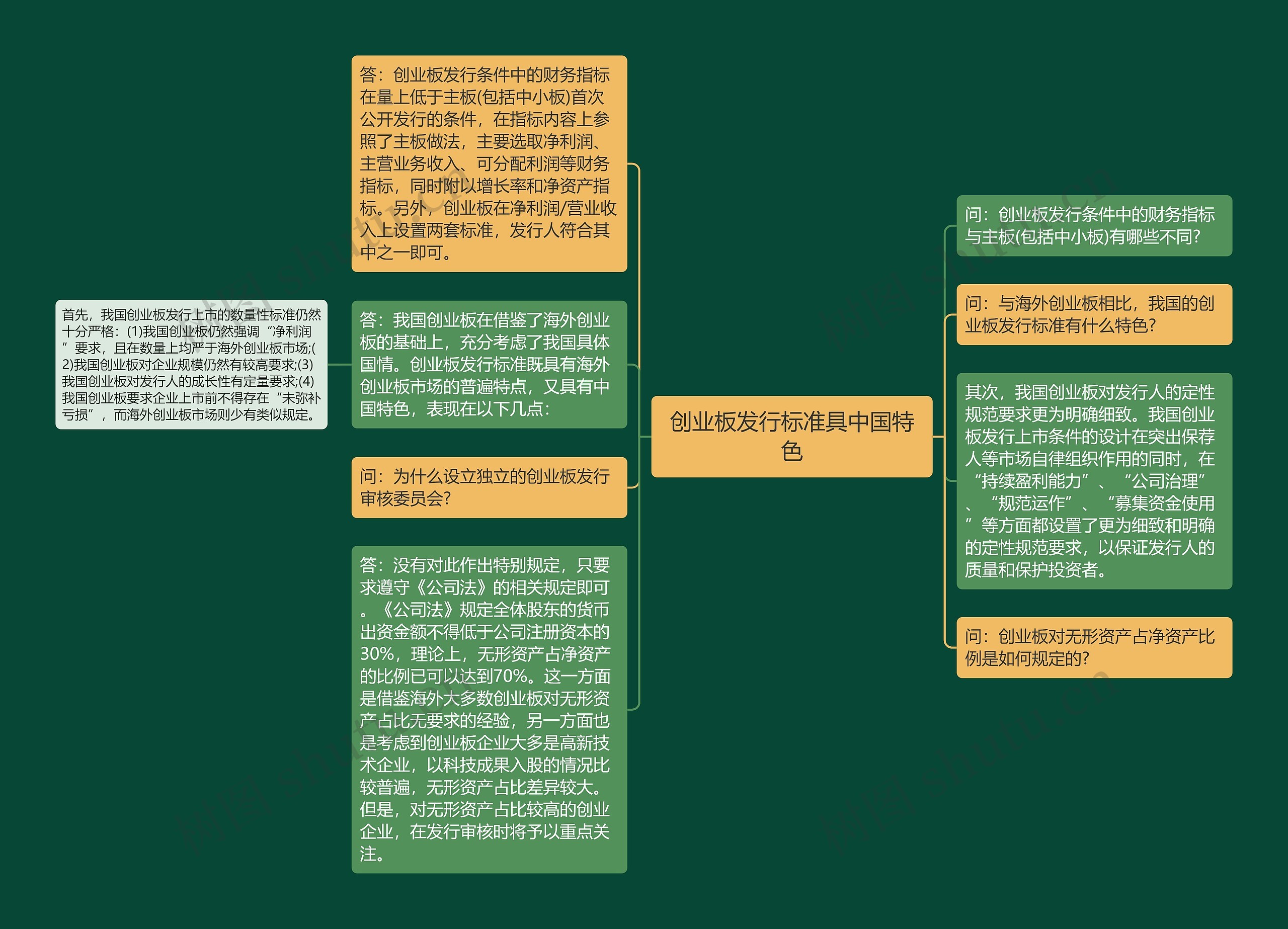 创业板发行标准具中国特色思维导图