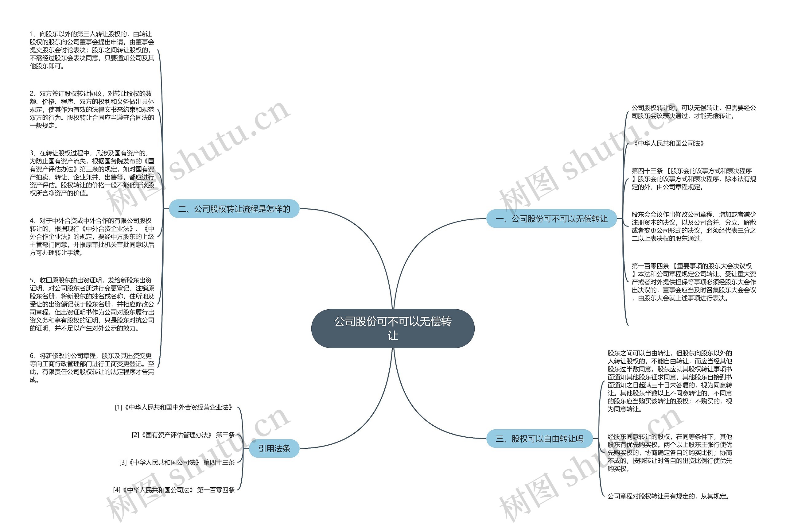 公司股份可不可以无偿转让思维导图