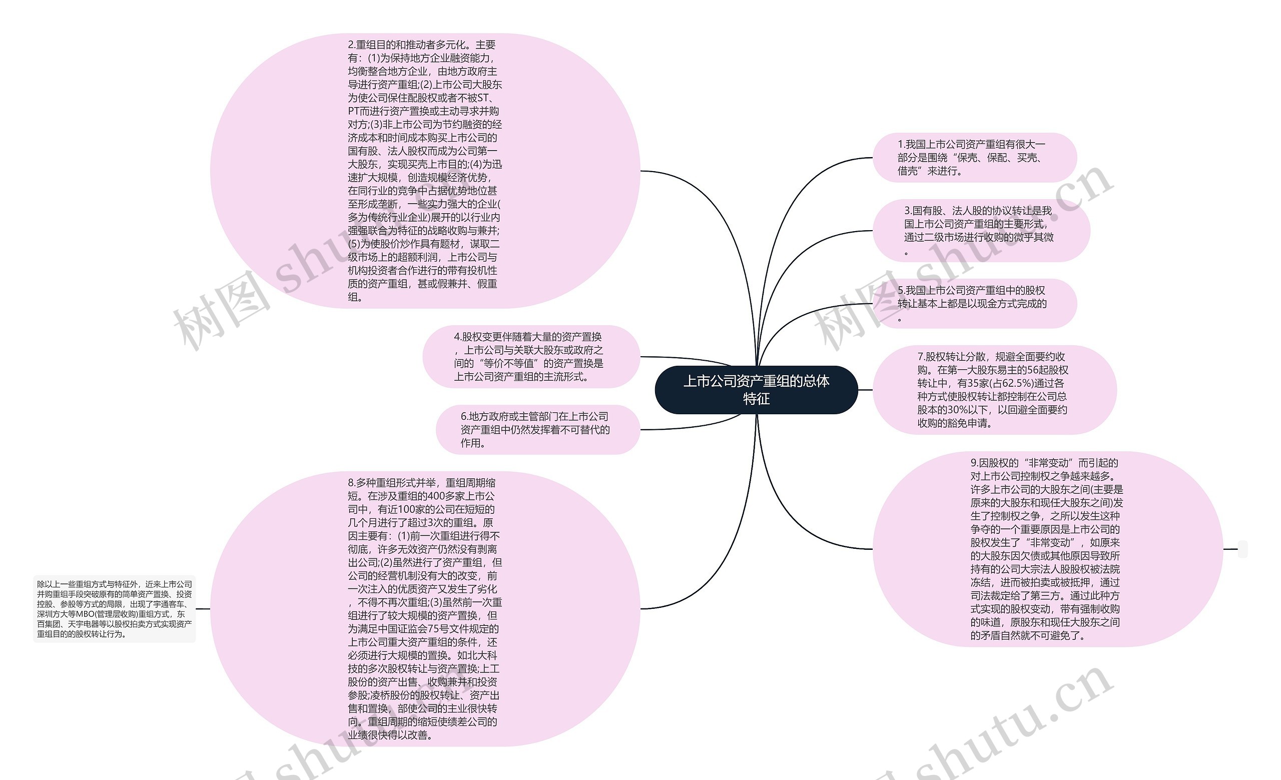 上市公司资产重组的总体特征思维导图