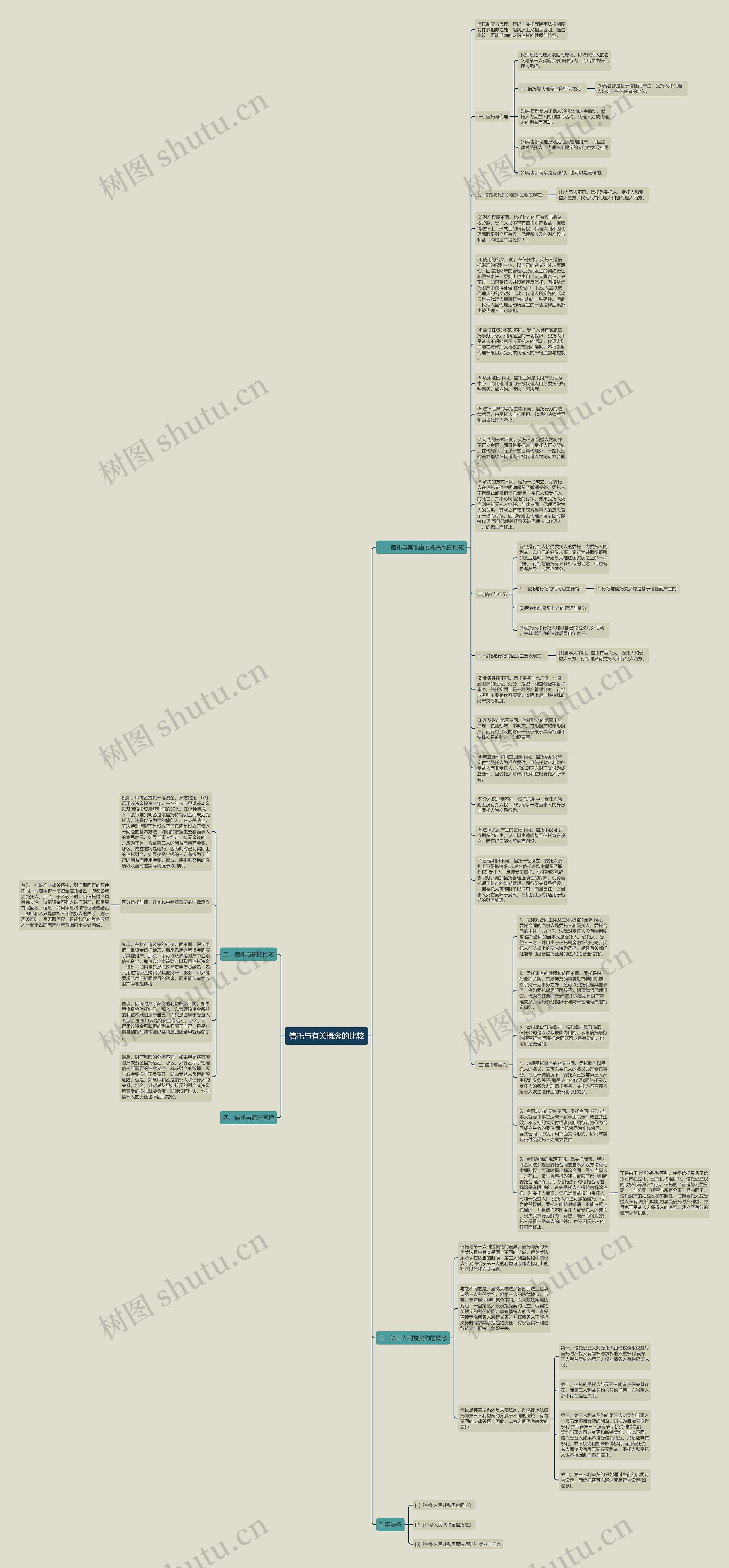 信托与有关概念的比较思维导图