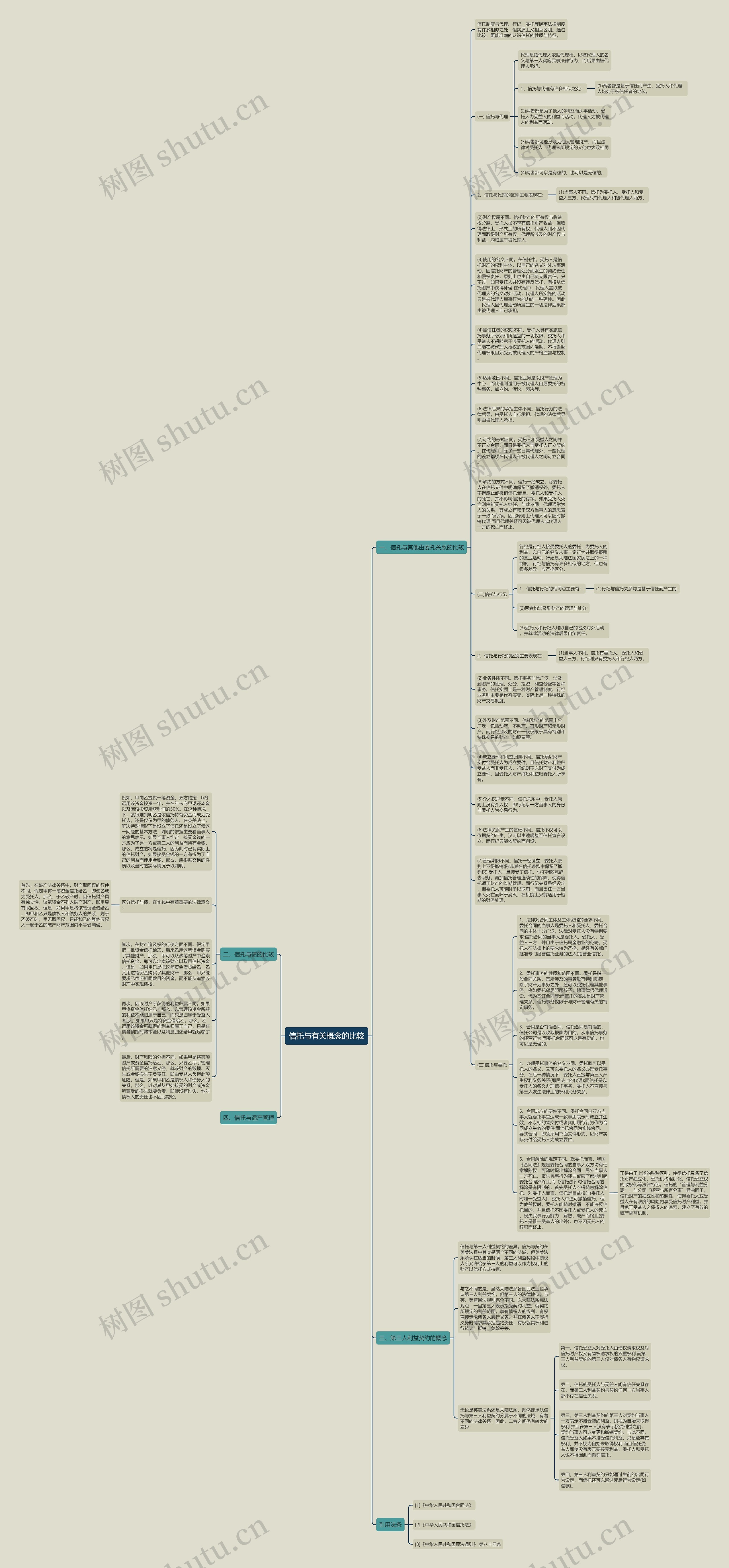 信托与有关概念的比较思维导图高清图 信托与有关概念的比较思维导图