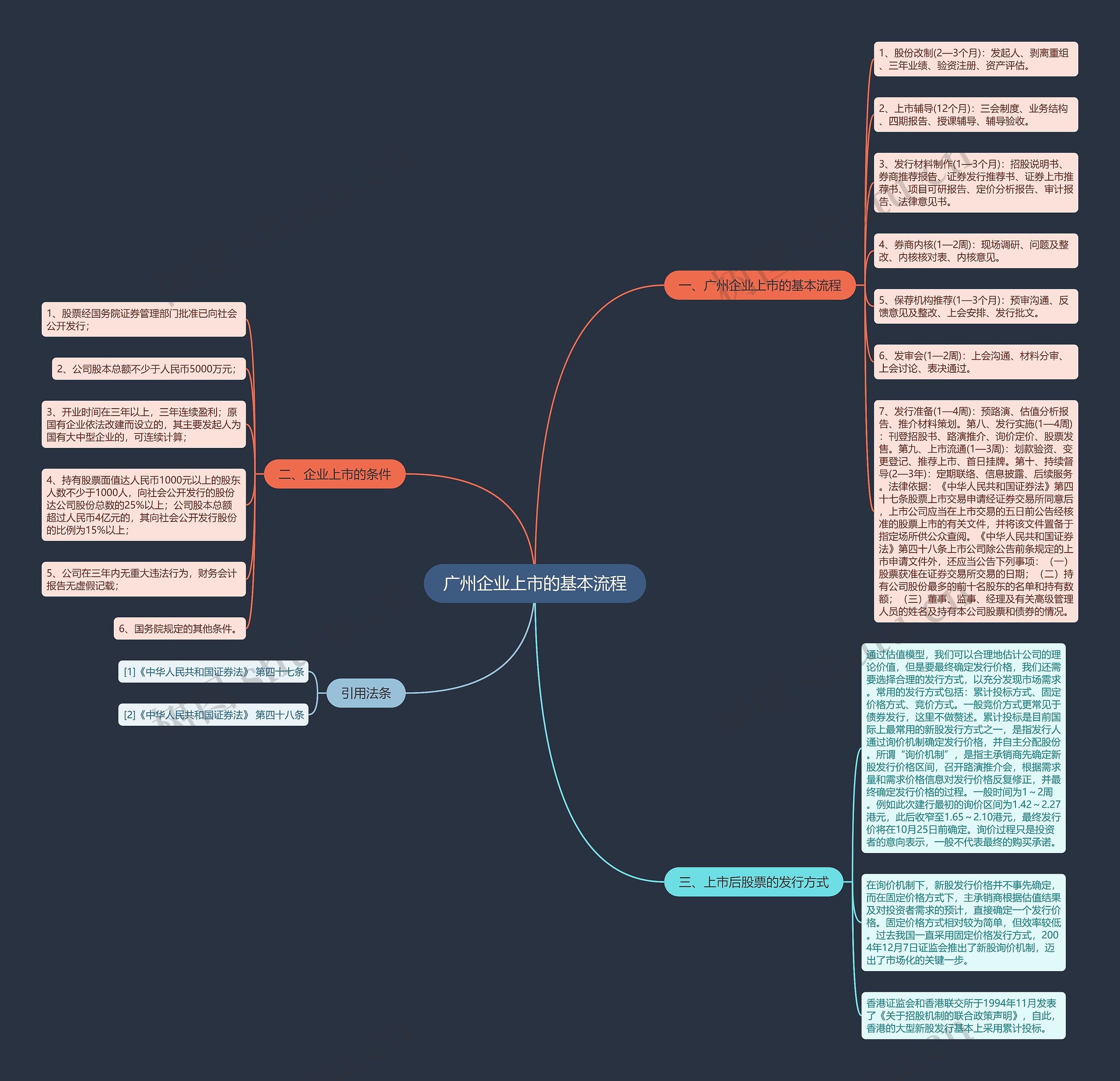 广州企业上市的基本流程思维导图