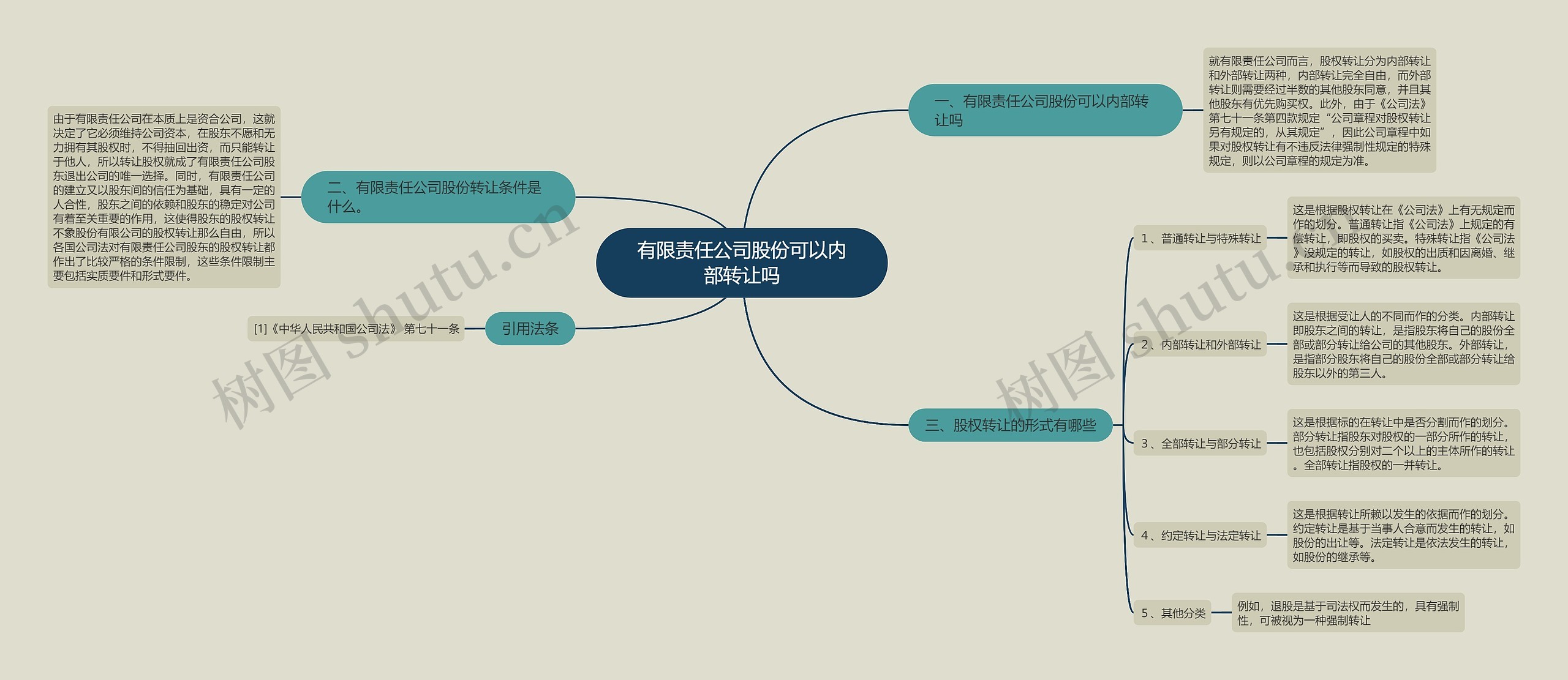 有限责任公司股份可以内部转让吗