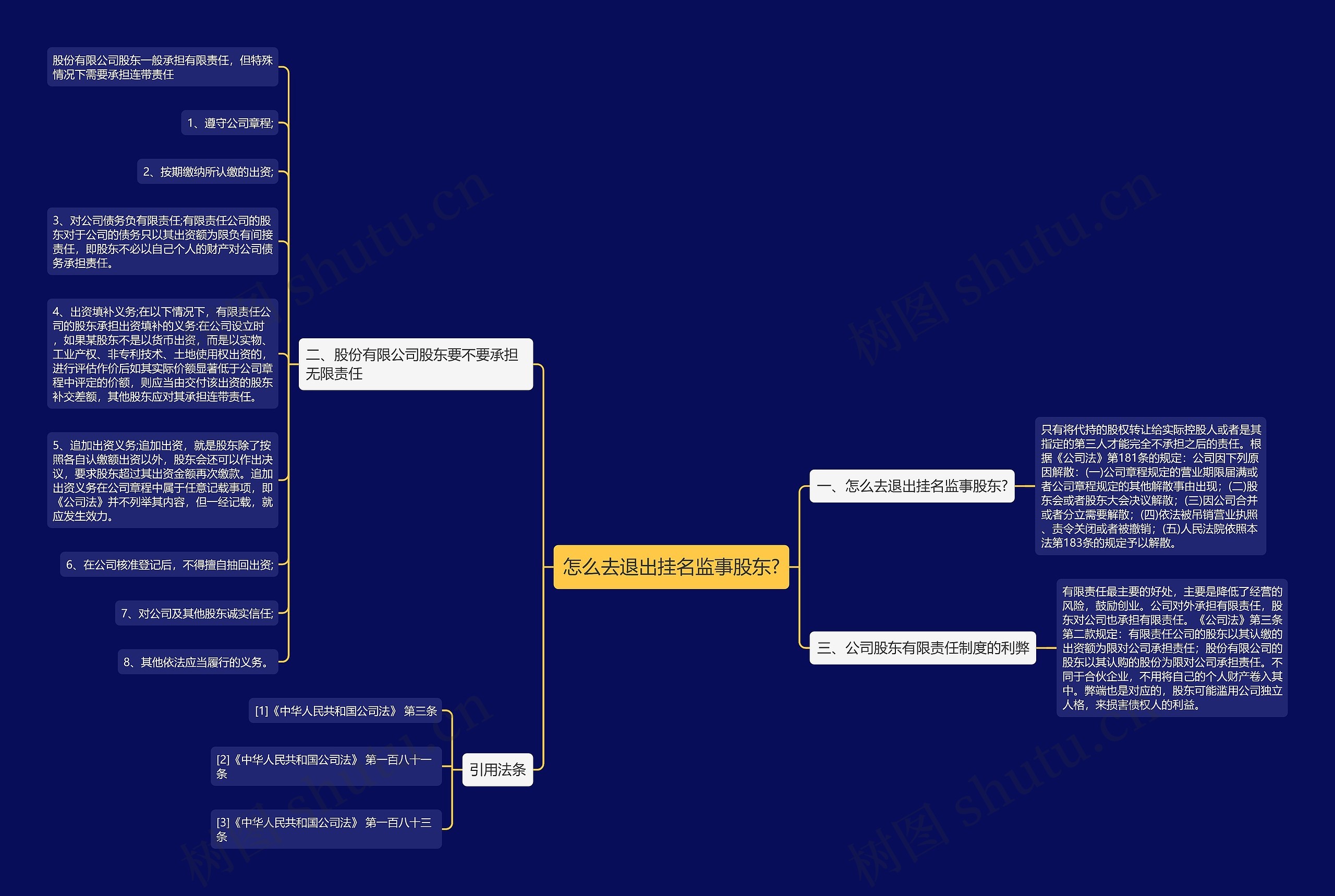 怎么去退出挂名监事股东?思维导图