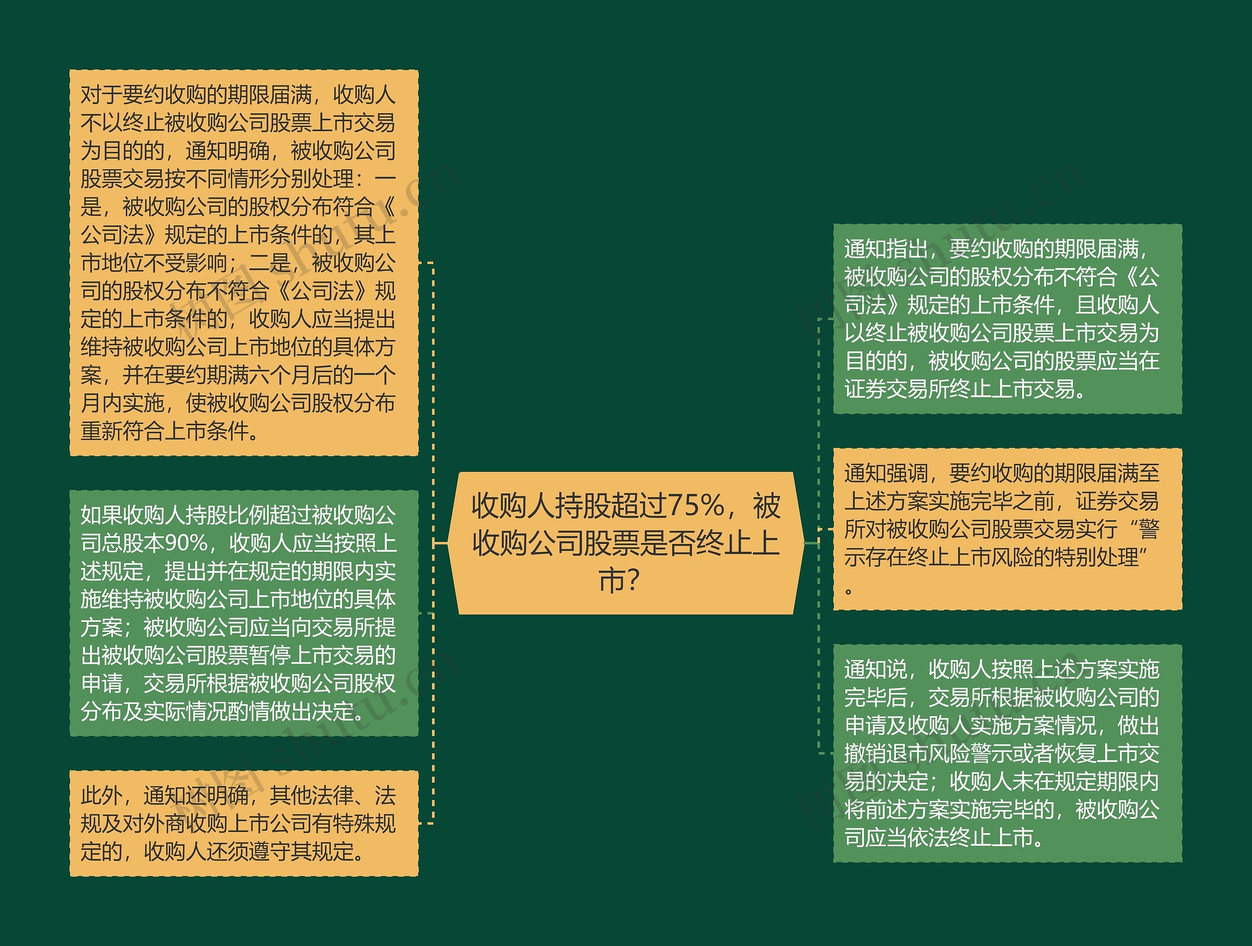 收购人持股超过75%，被收购公司股票是否终止上市？思维导图