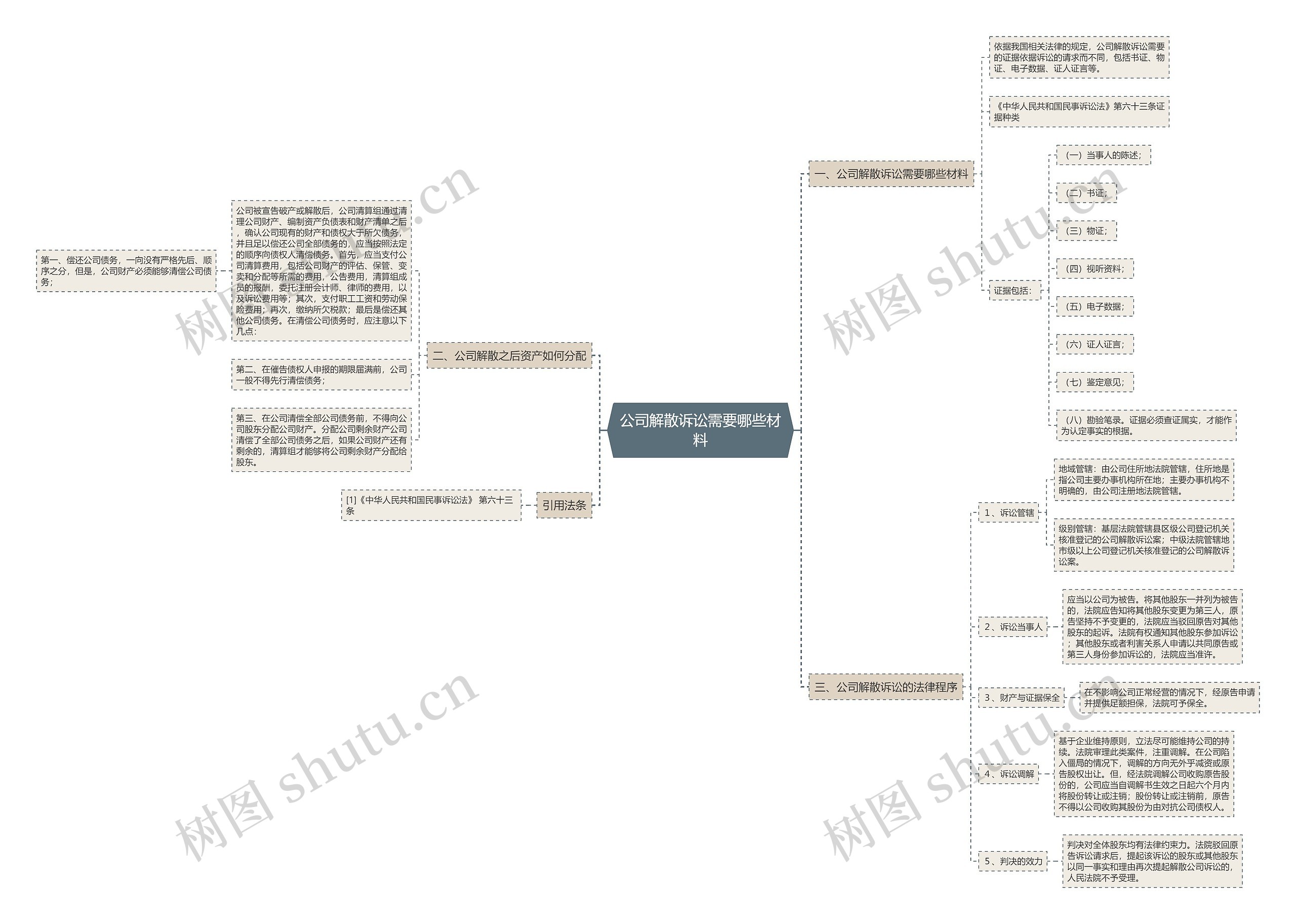 公司解散诉讼需要哪些材料思维导图