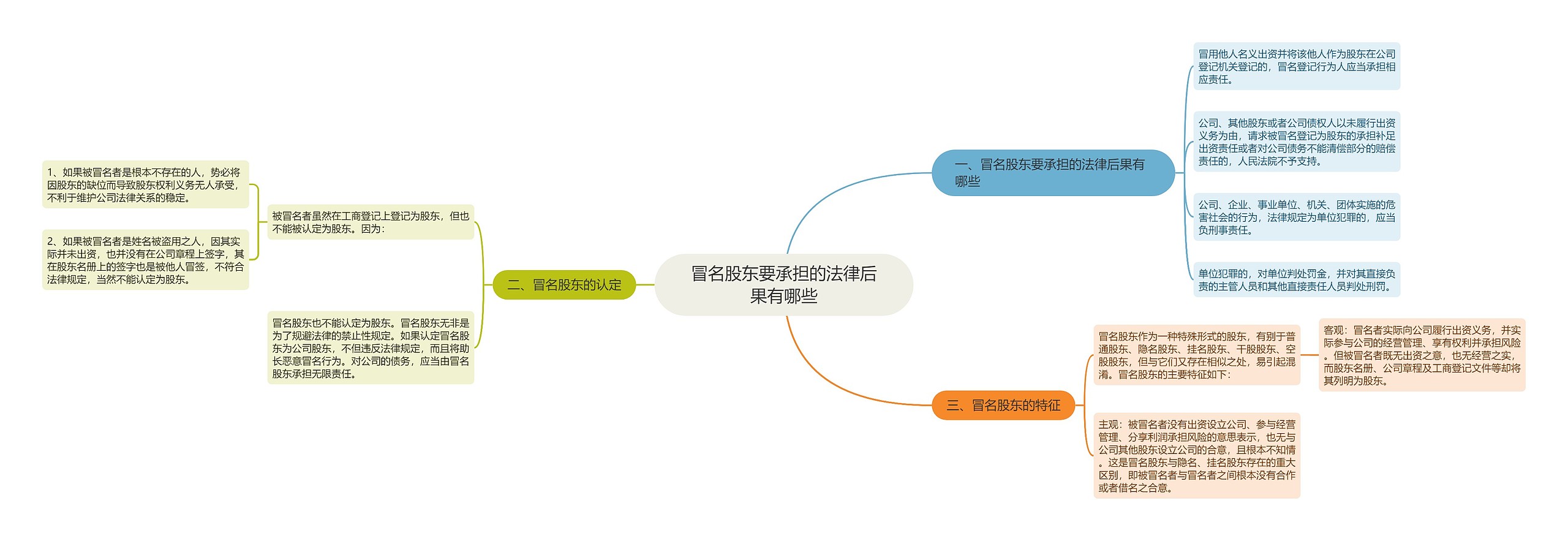 冒名股东要承担的法律后果有哪些