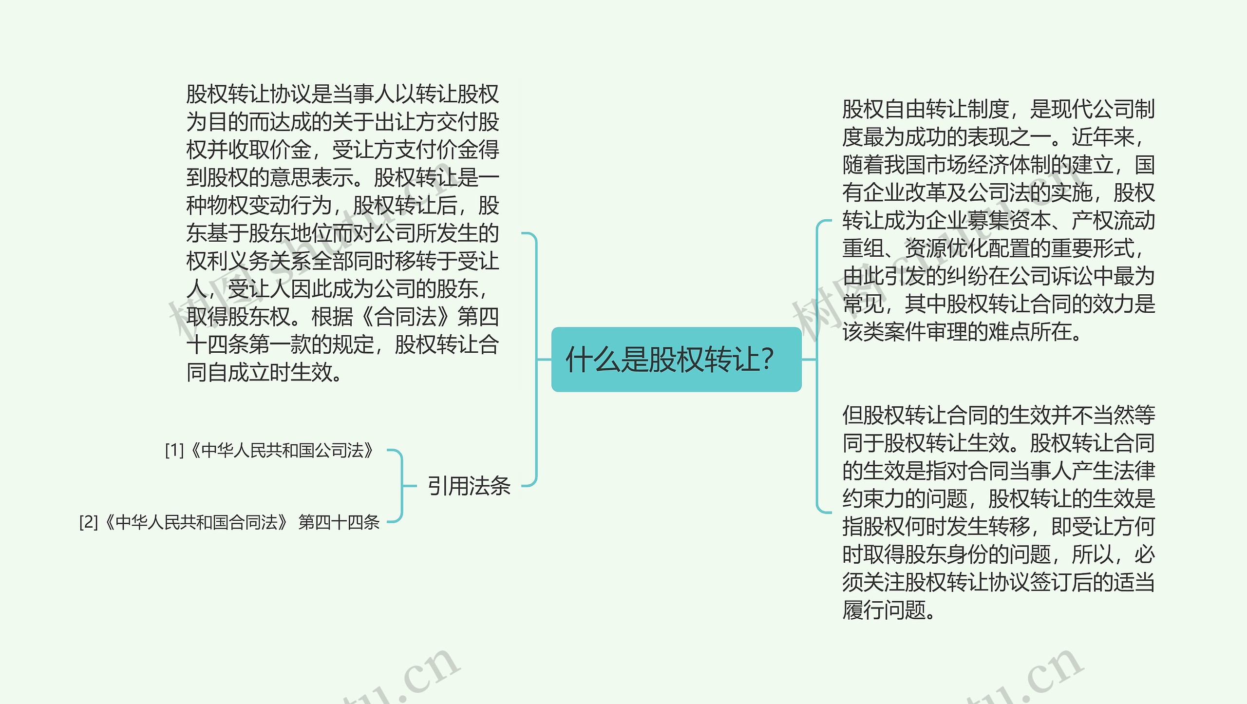 什么是股权转让？思维导图