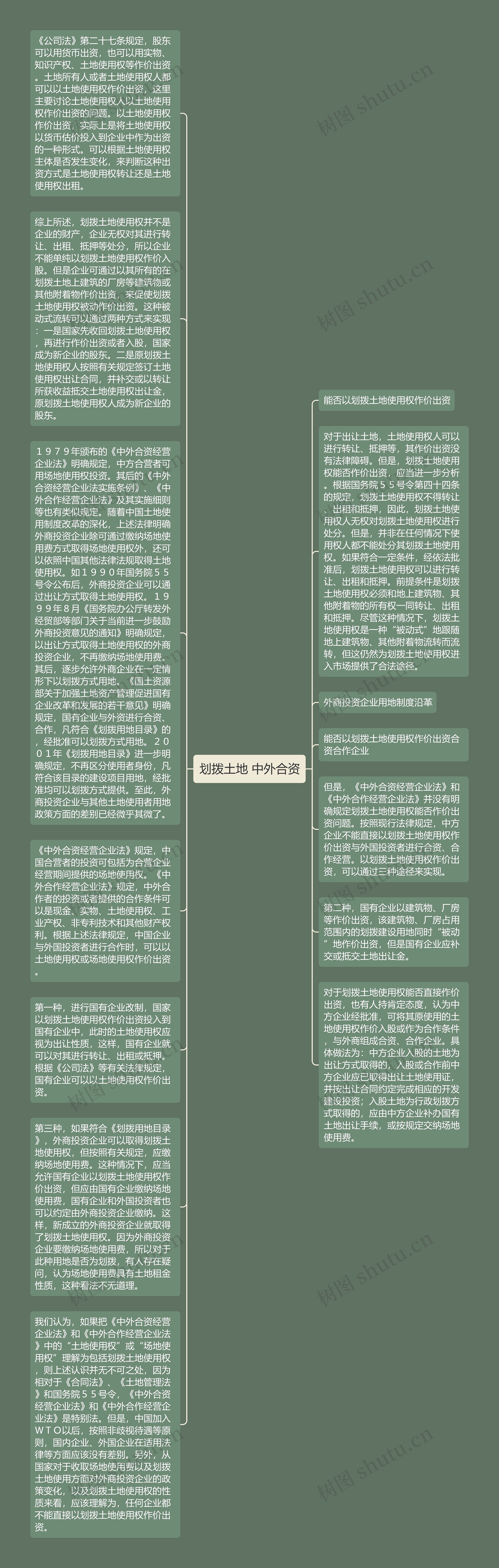 划拨土地 中外合资思维导图高清图 划拨土地 中外合资思维导图