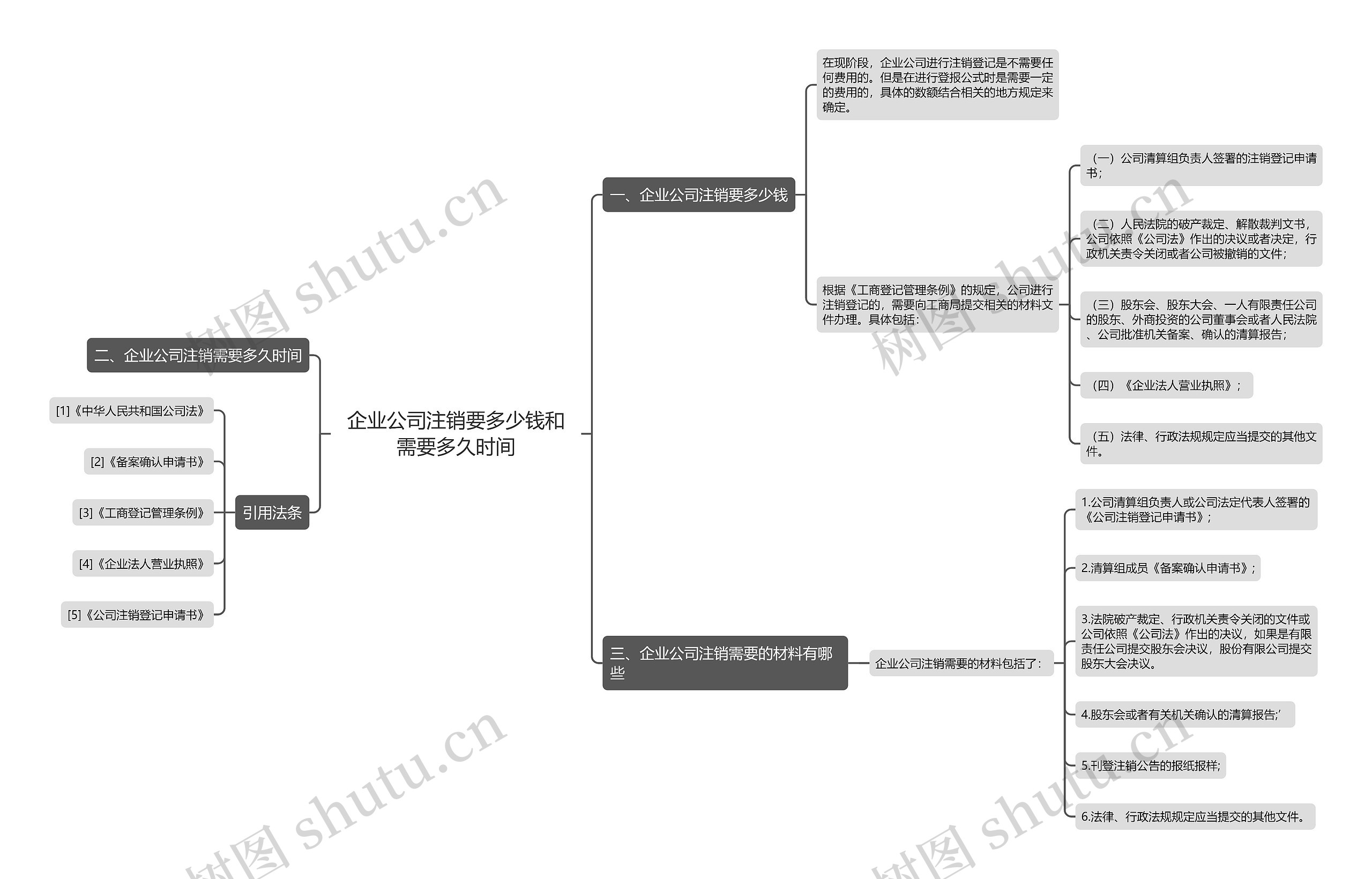 企业公司注销要多少钱和需要多久时间