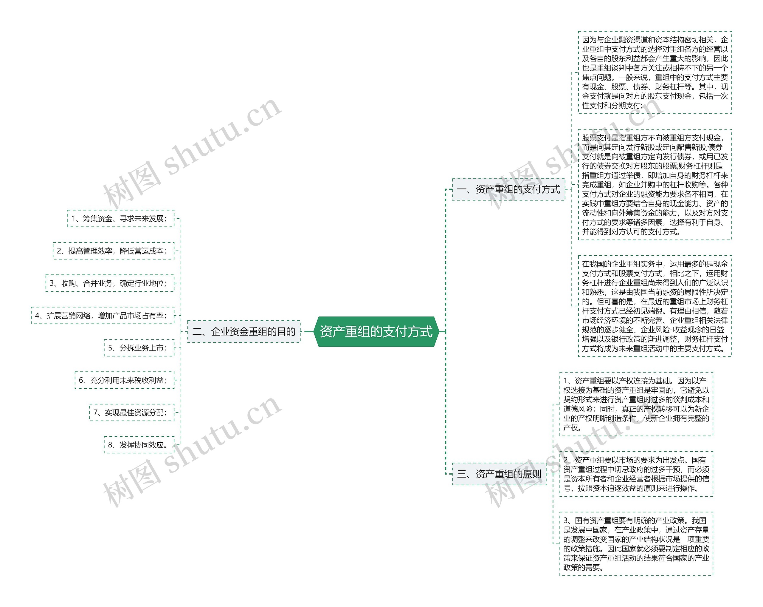 资产重组的支付方式思维导图