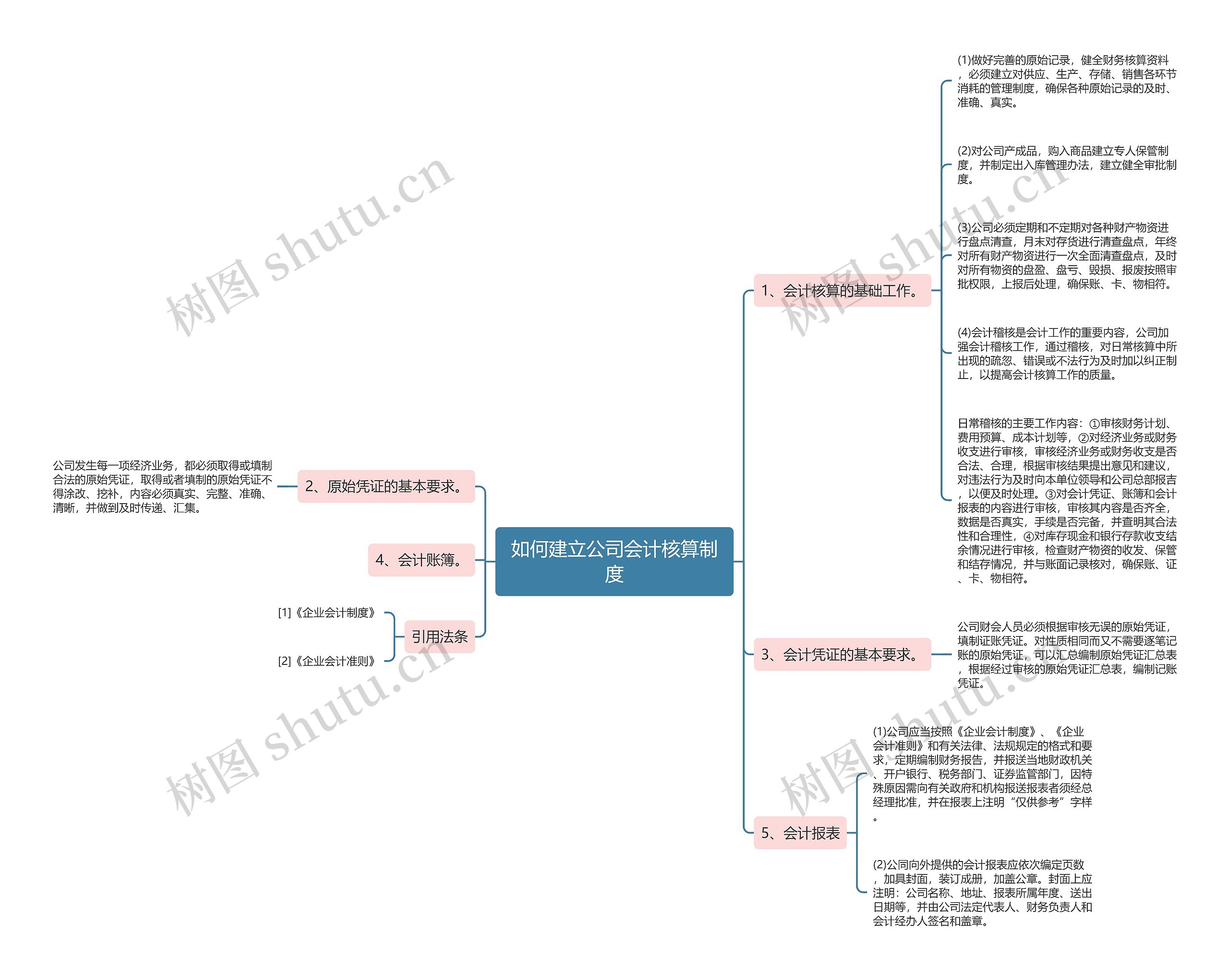 如何建立公司会计核算制度思维导图