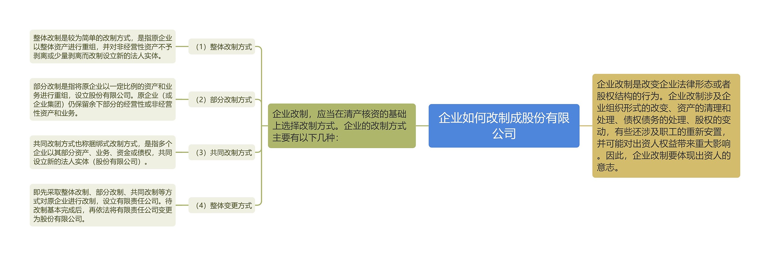 企业如何改制成股份有限公司思维导图