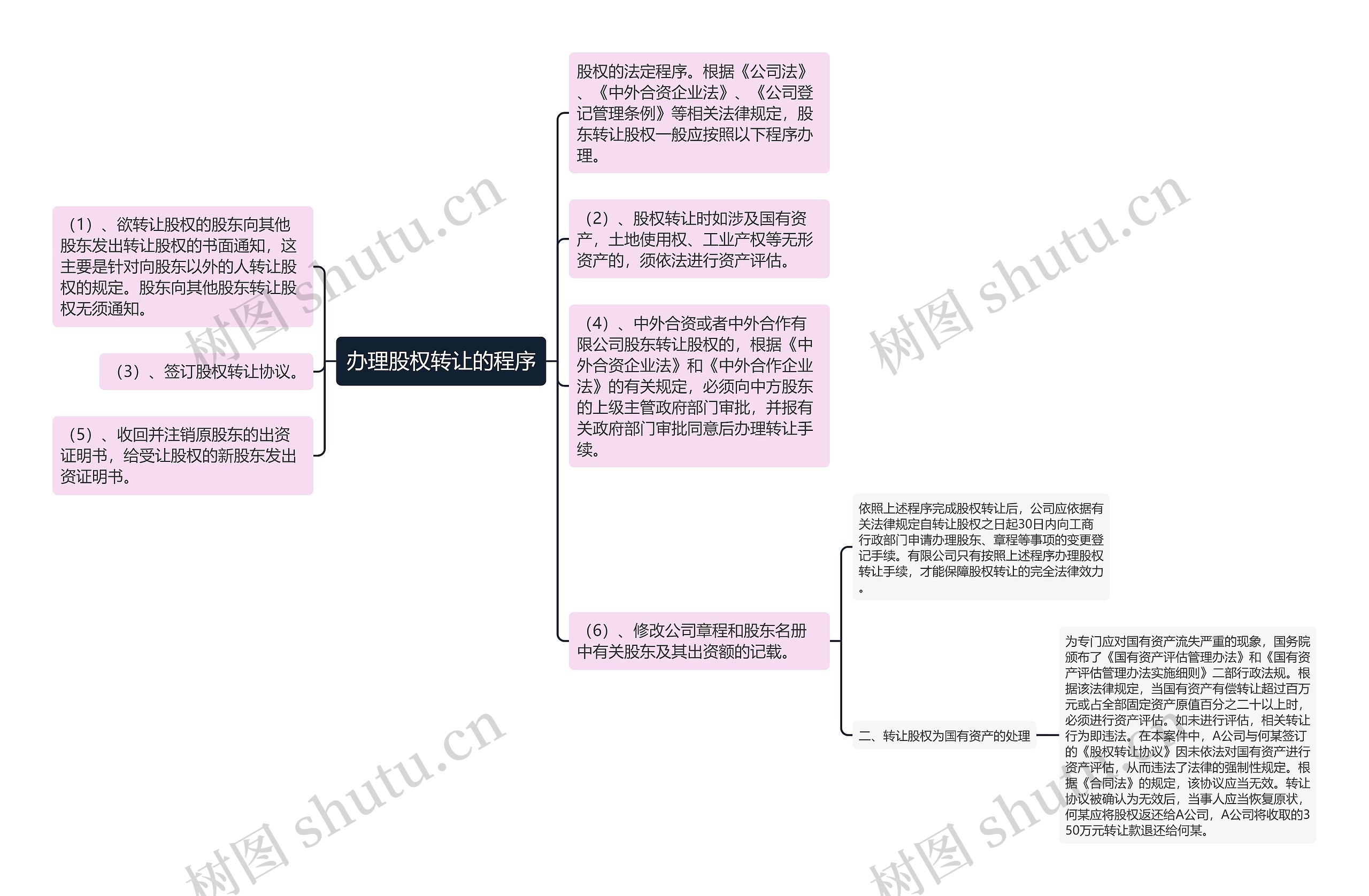 办理股权转让的程序思维导图