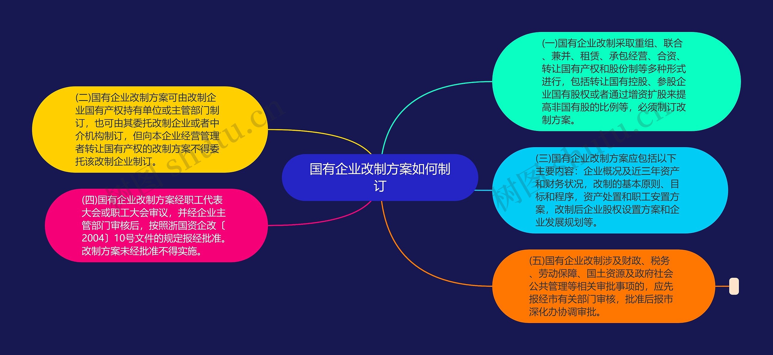 国有企业改制方案如何制订思维导图