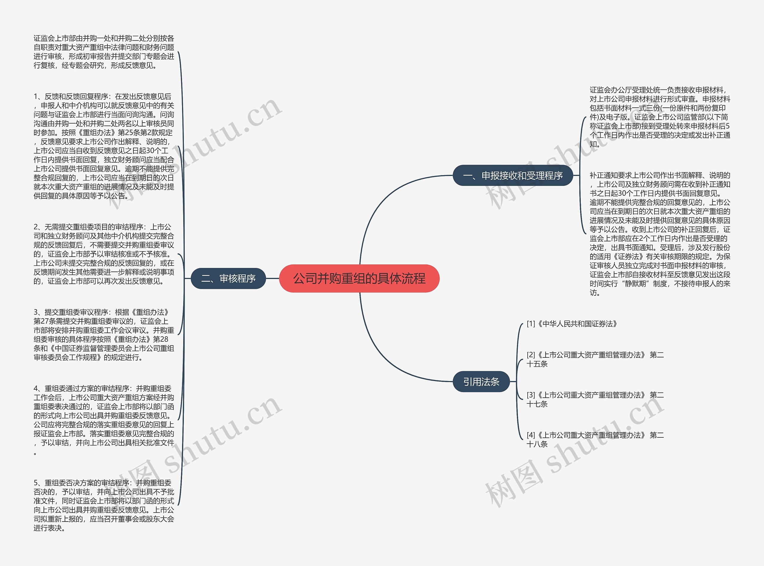 公司并购重组的具体流程