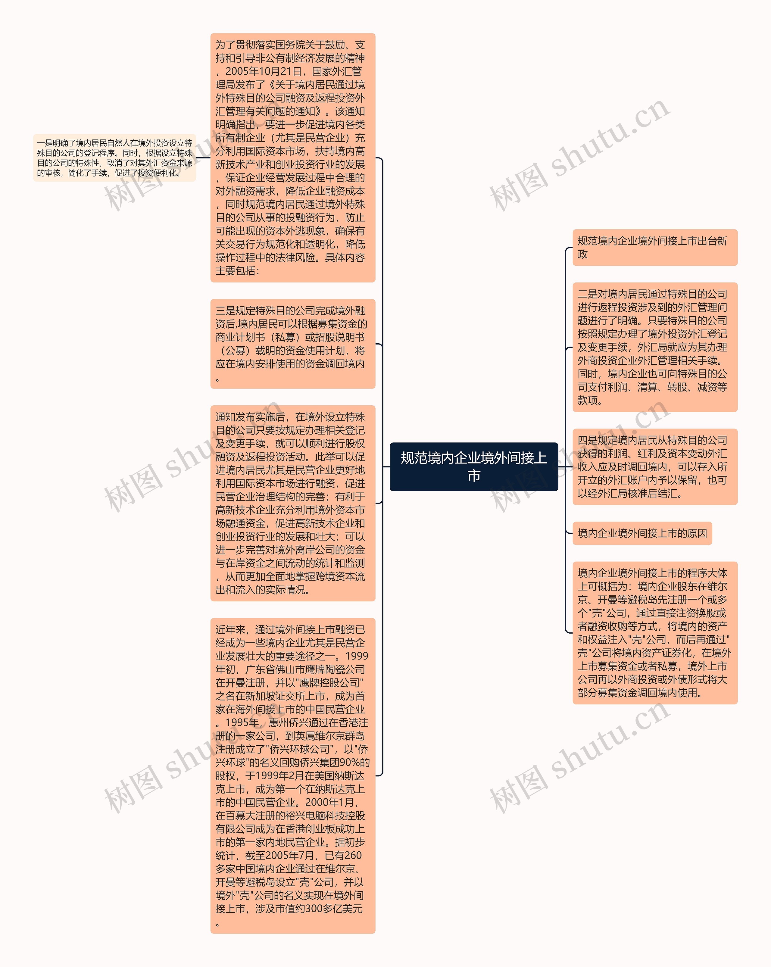 规范境内企业境外间接上市思维导图