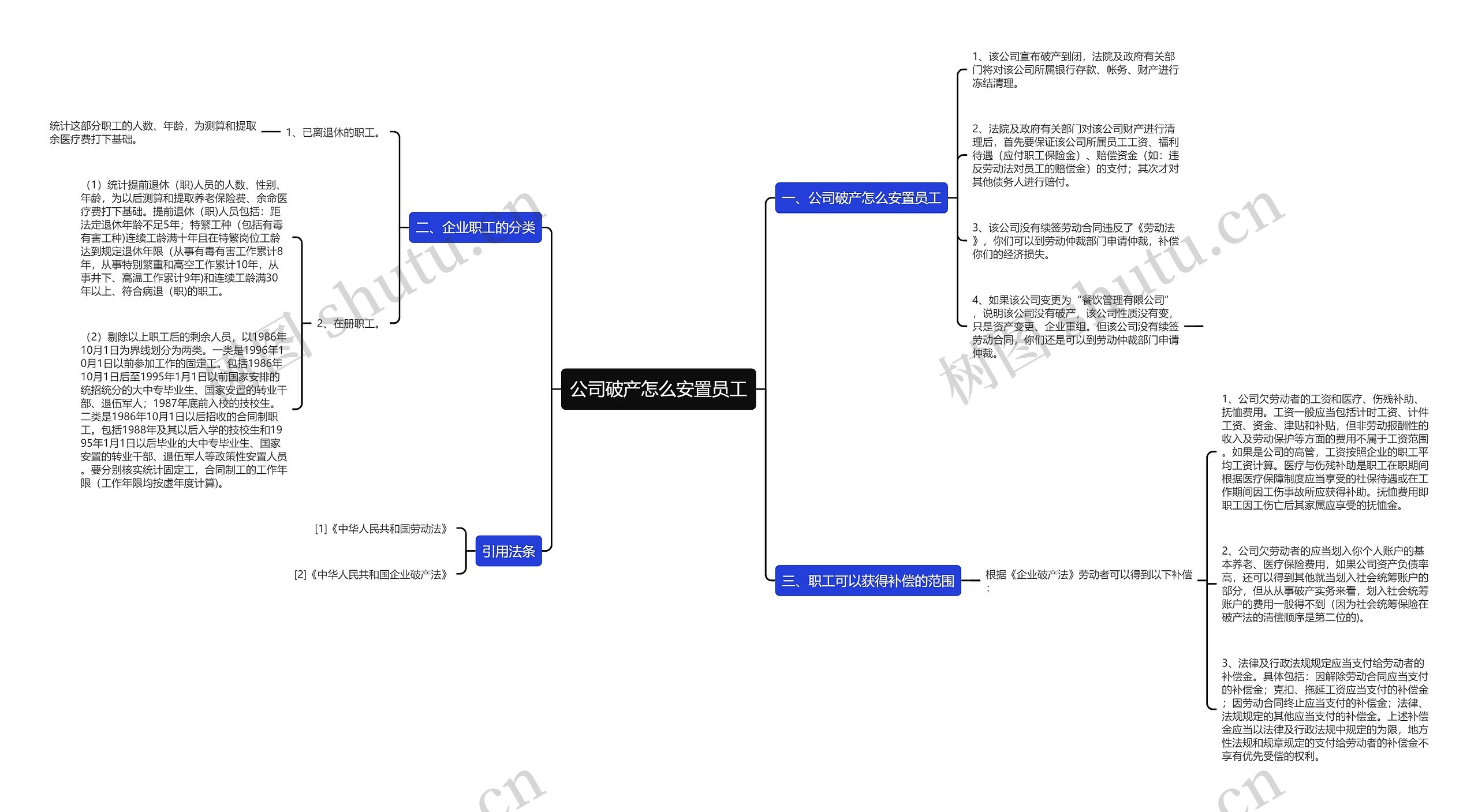 公司破产怎么安置员工思维导图