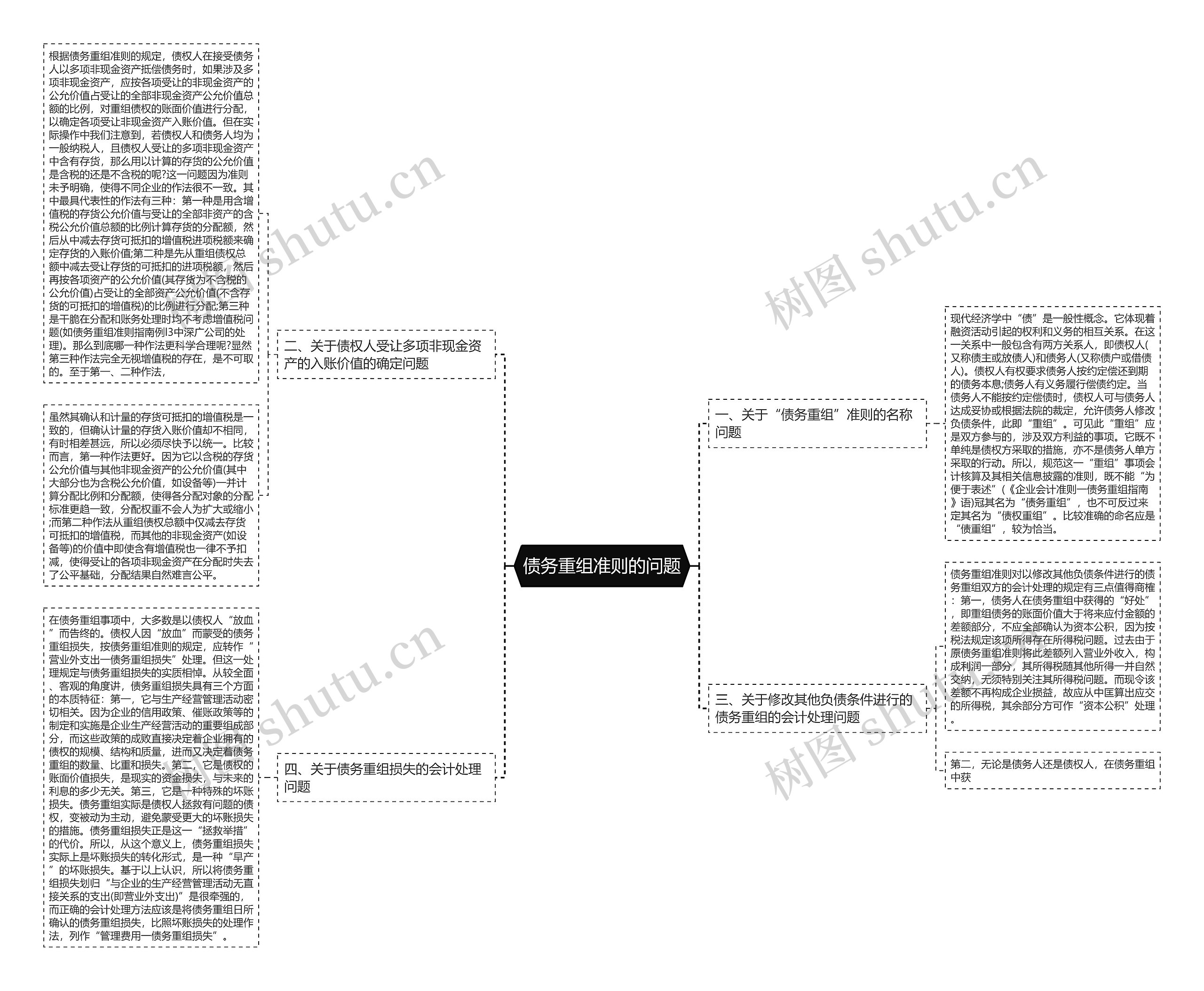 债务重组准则的问题思维导图