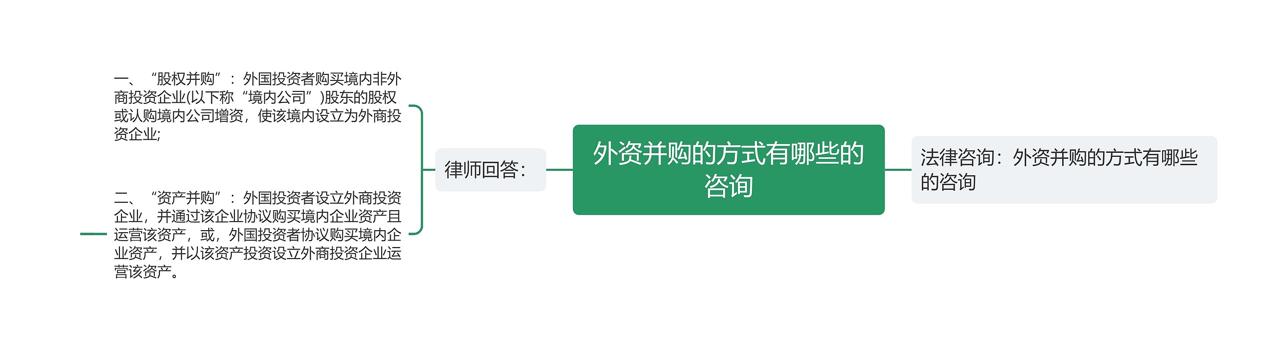 外资并购的方式有哪些的咨询思维导图