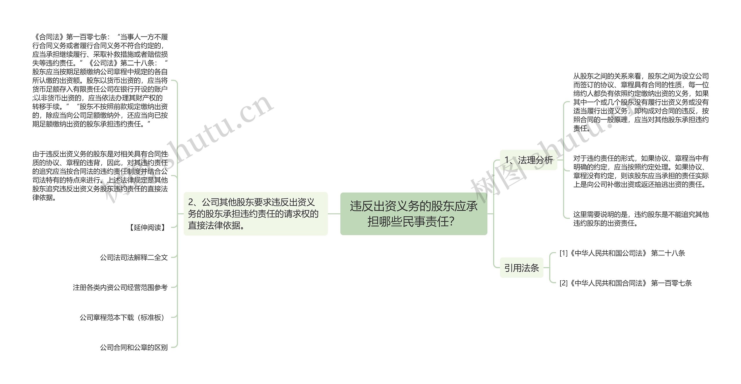 违反出资义务的股东应承担哪些民事责任？思维导图