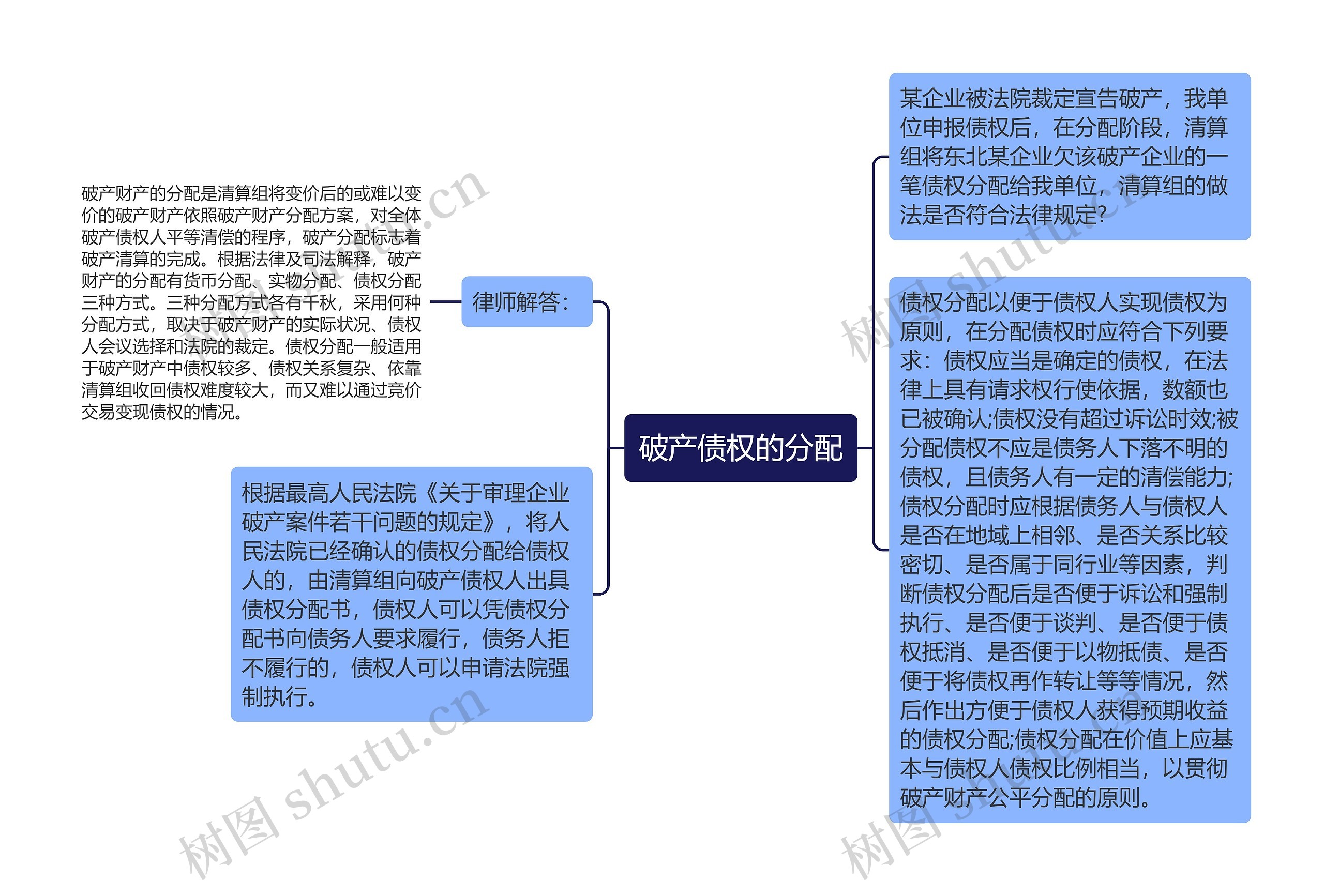 破产债权的分配思维导图